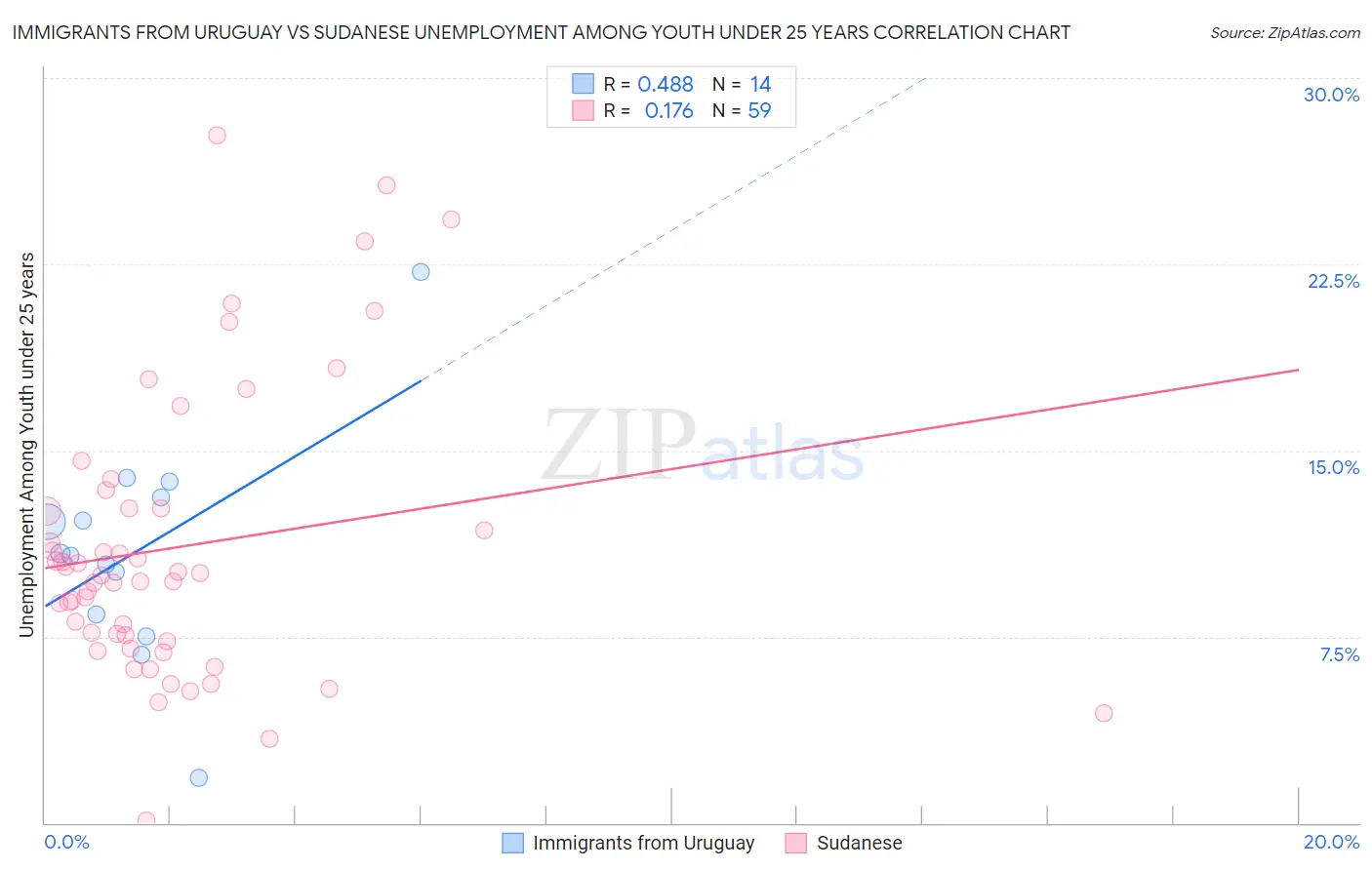 Immigrants from Uruguay vs Sudanese Unemployment Among Youth under 25 years