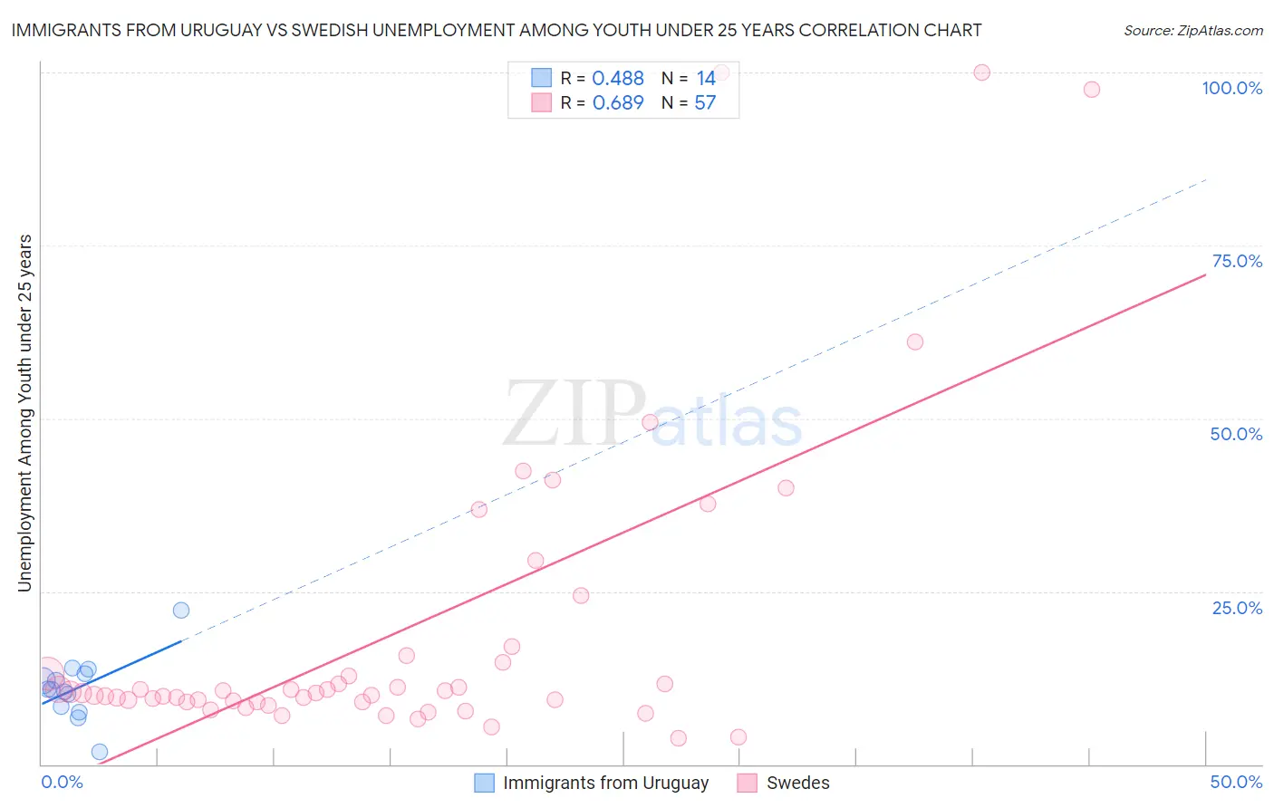 Immigrants from Uruguay vs Swedish Unemployment Among Youth under 25 years