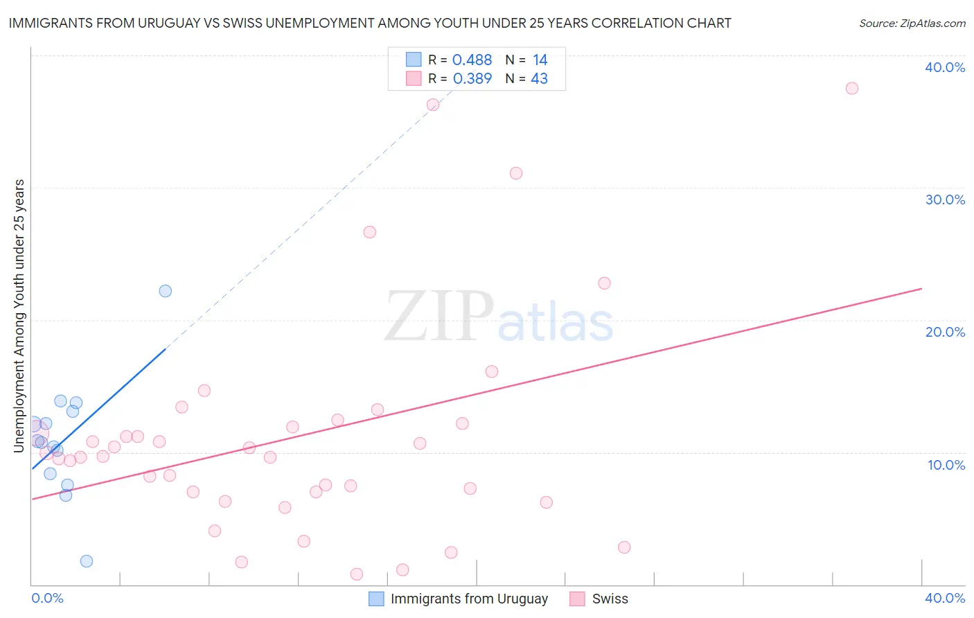 Immigrants from Uruguay vs Swiss Unemployment Among Youth under 25 years