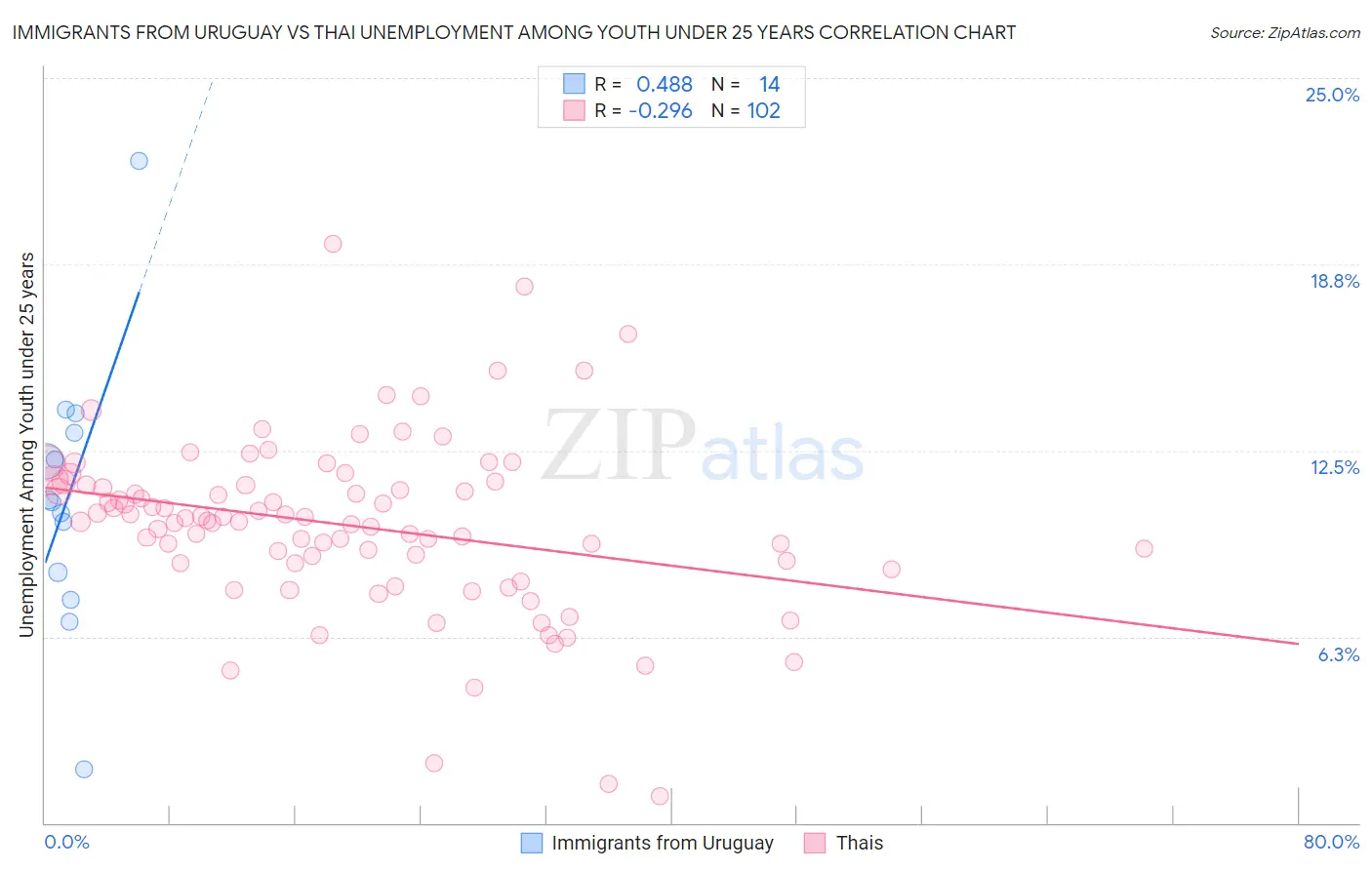 Immigrants from Uruguay vs Thai Unemployment Among Youth under 25 years