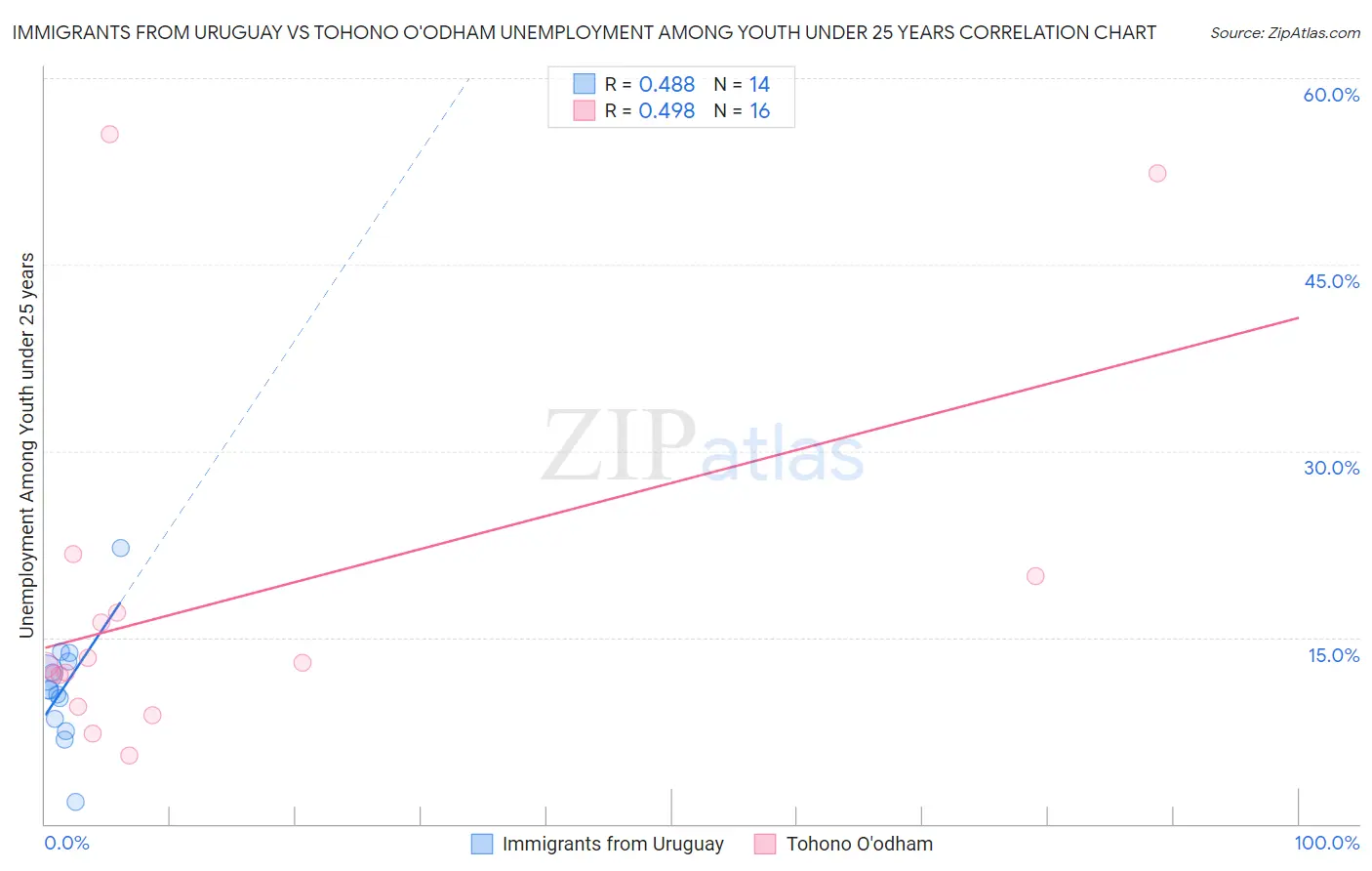 Immigrants from Uruguay vs Tohono O'odham Unemployment Among Youth under 25 years