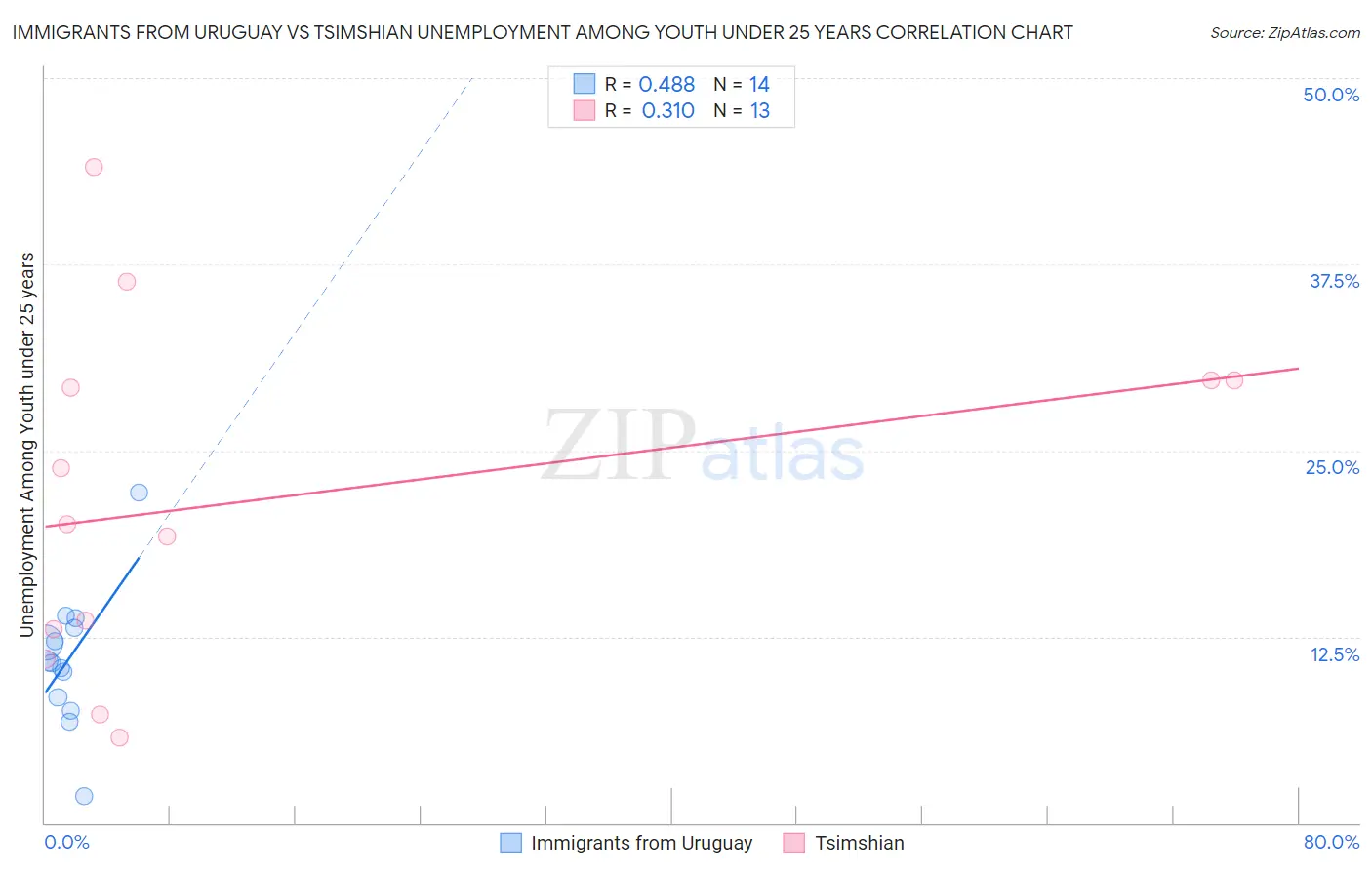 Immigrants from Uruguay vs Tsimshian Unemployment Among Youth under 25 years