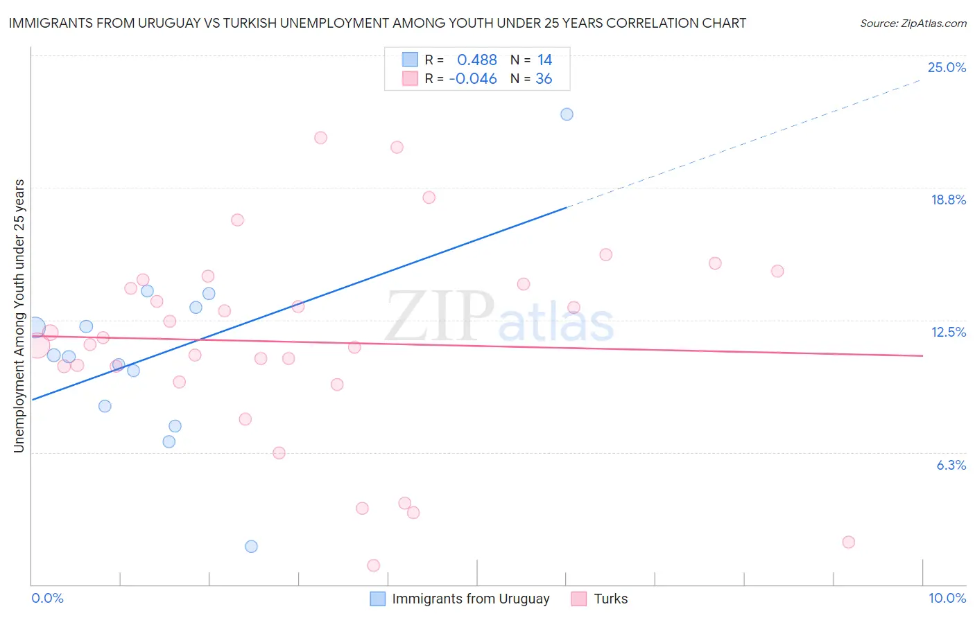 Immigrants from Uruguay vs Turkish Unemployment Among Youth under 25 years