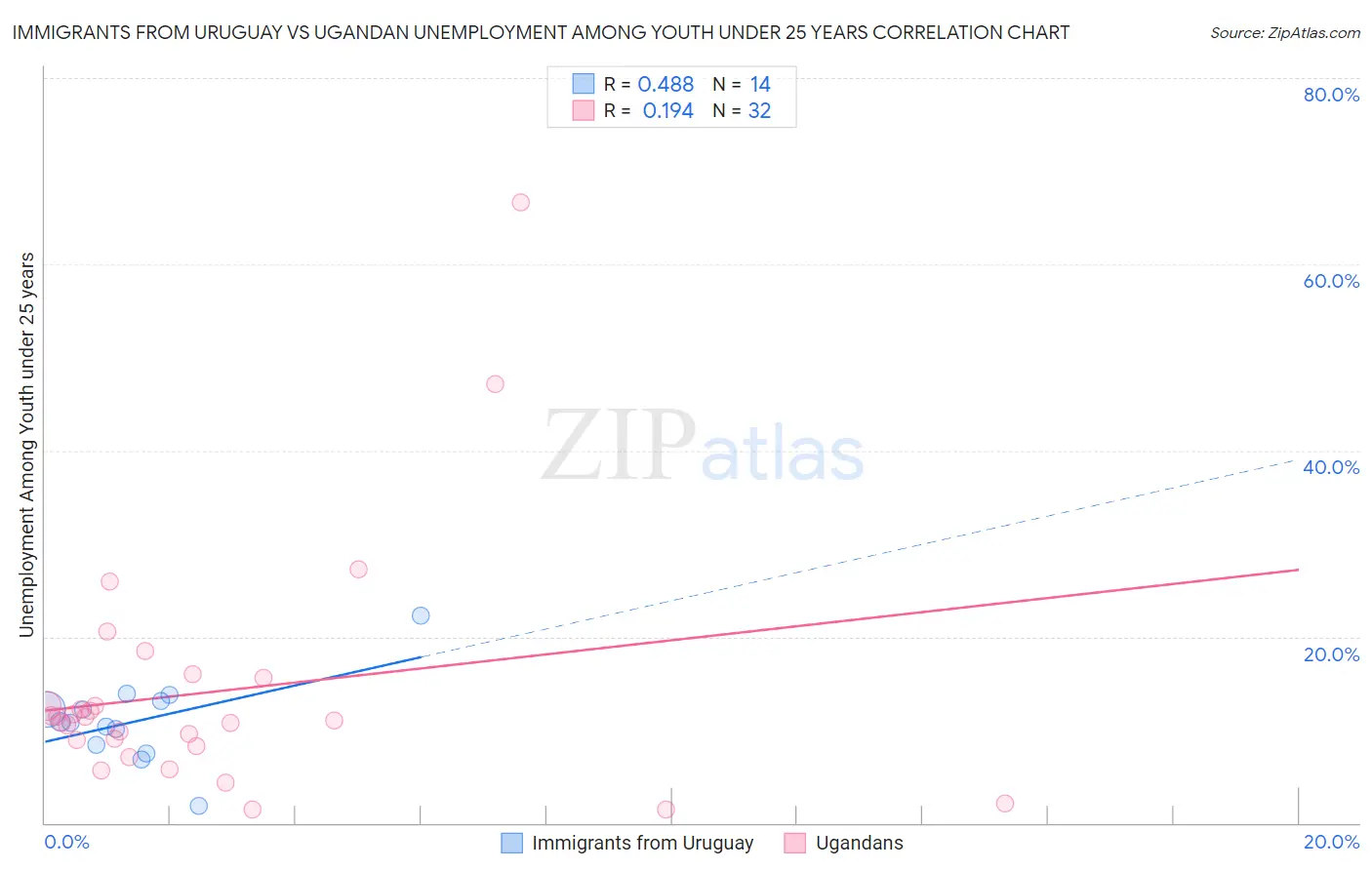 Immigrants from Uruguay vs Ugandan Unemployment Among Youth under 25 years