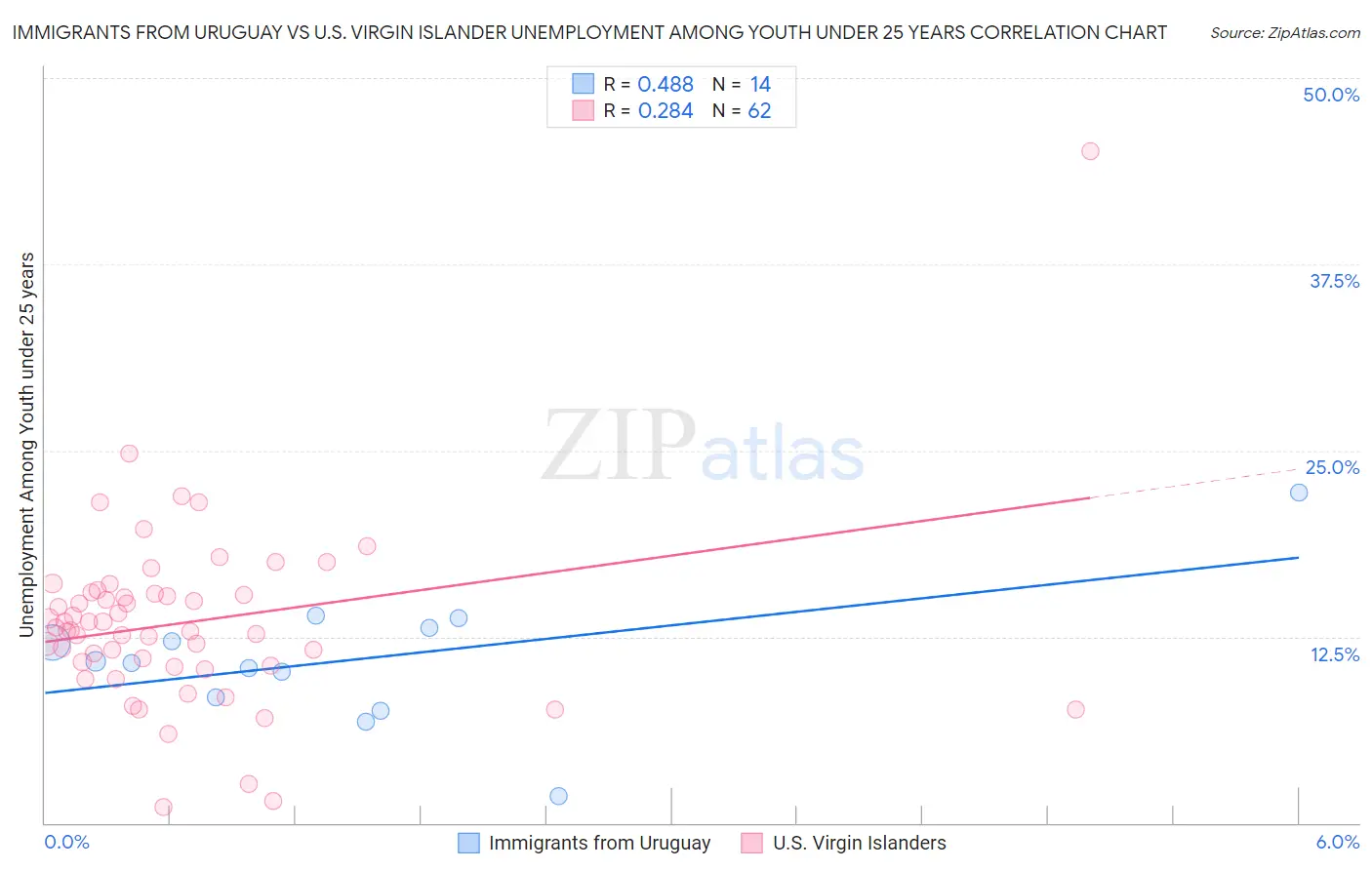 Immigrants from Uruguay vs U.S. Virgin Islander Unemployment Among Youth under 25 years