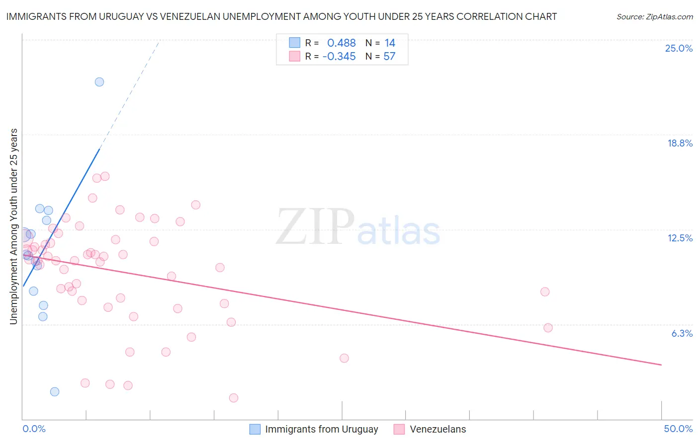 Immigrants from Uruguay vs Venezuelan Unemployment Among Youth under 25 years
