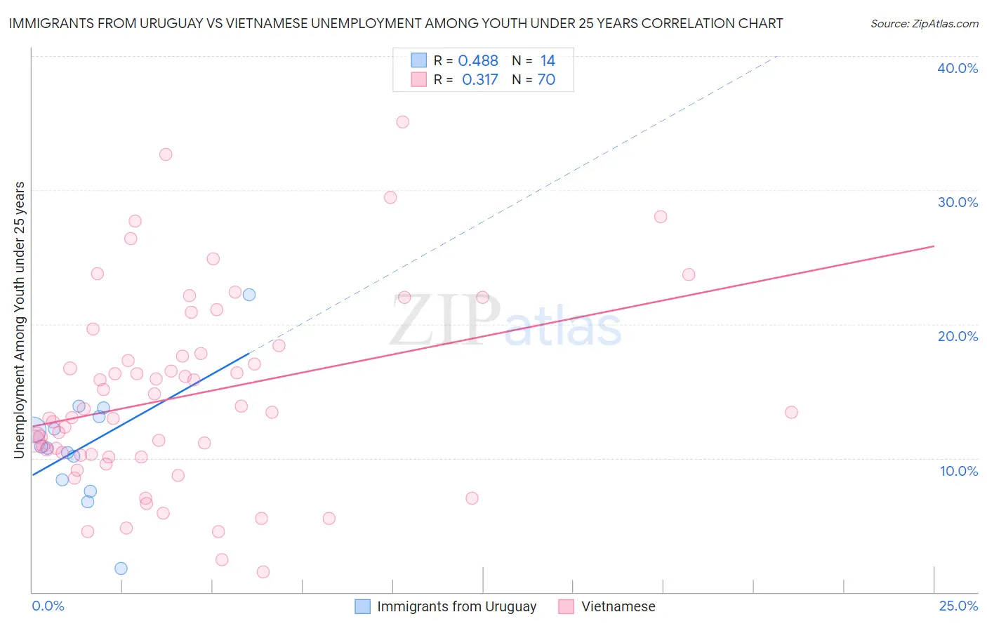 Immigrants from Uruguay vs Vietnamese Unemployment Among Youth under 25 years