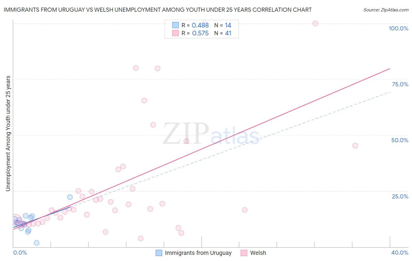 Immigrants from Uruguay vs Welsh Unemployment Among Youth under 25 years