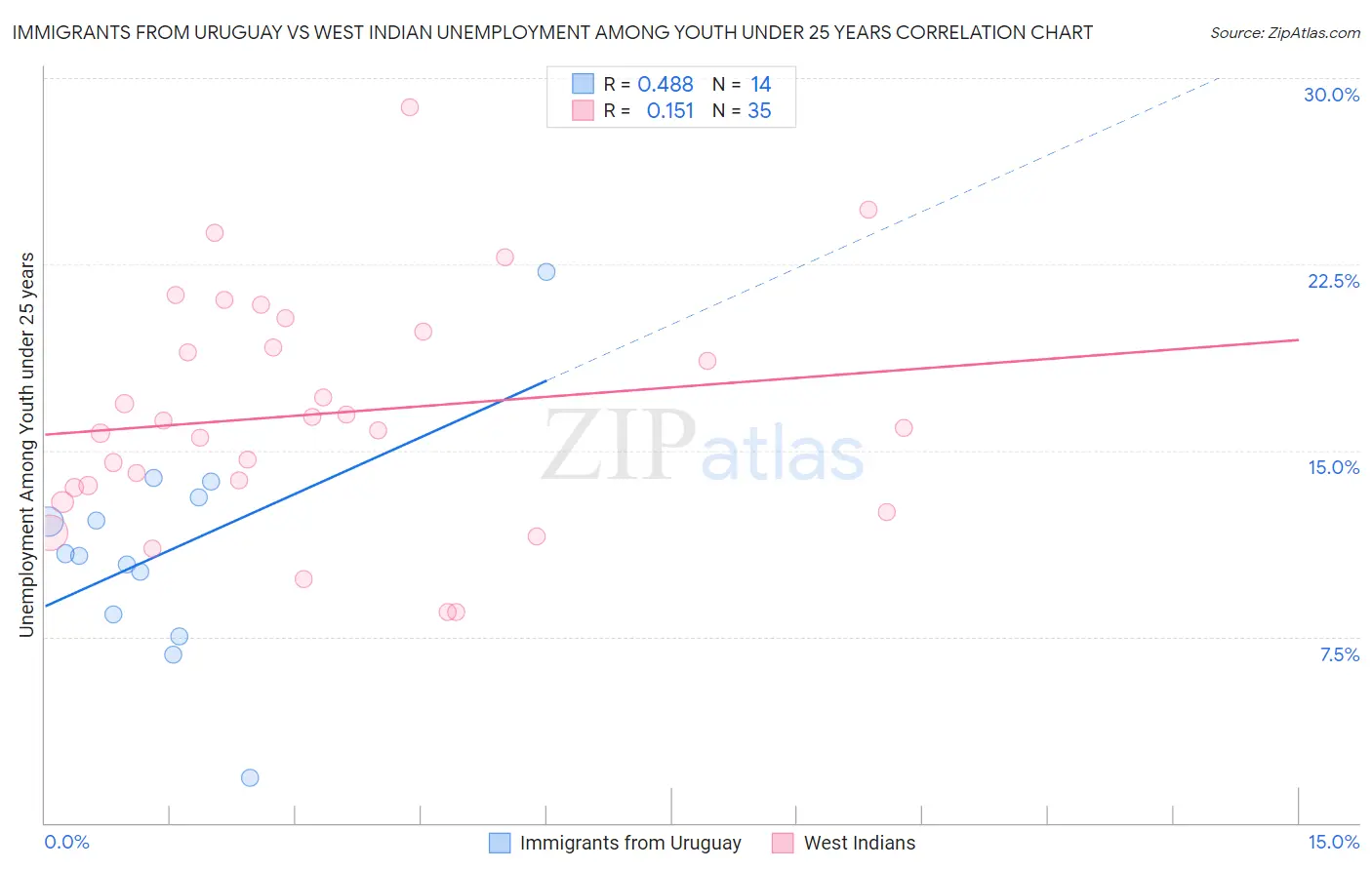 Immigrants from Uruguay vs West Indian Unemployment Among Youth under 25 years