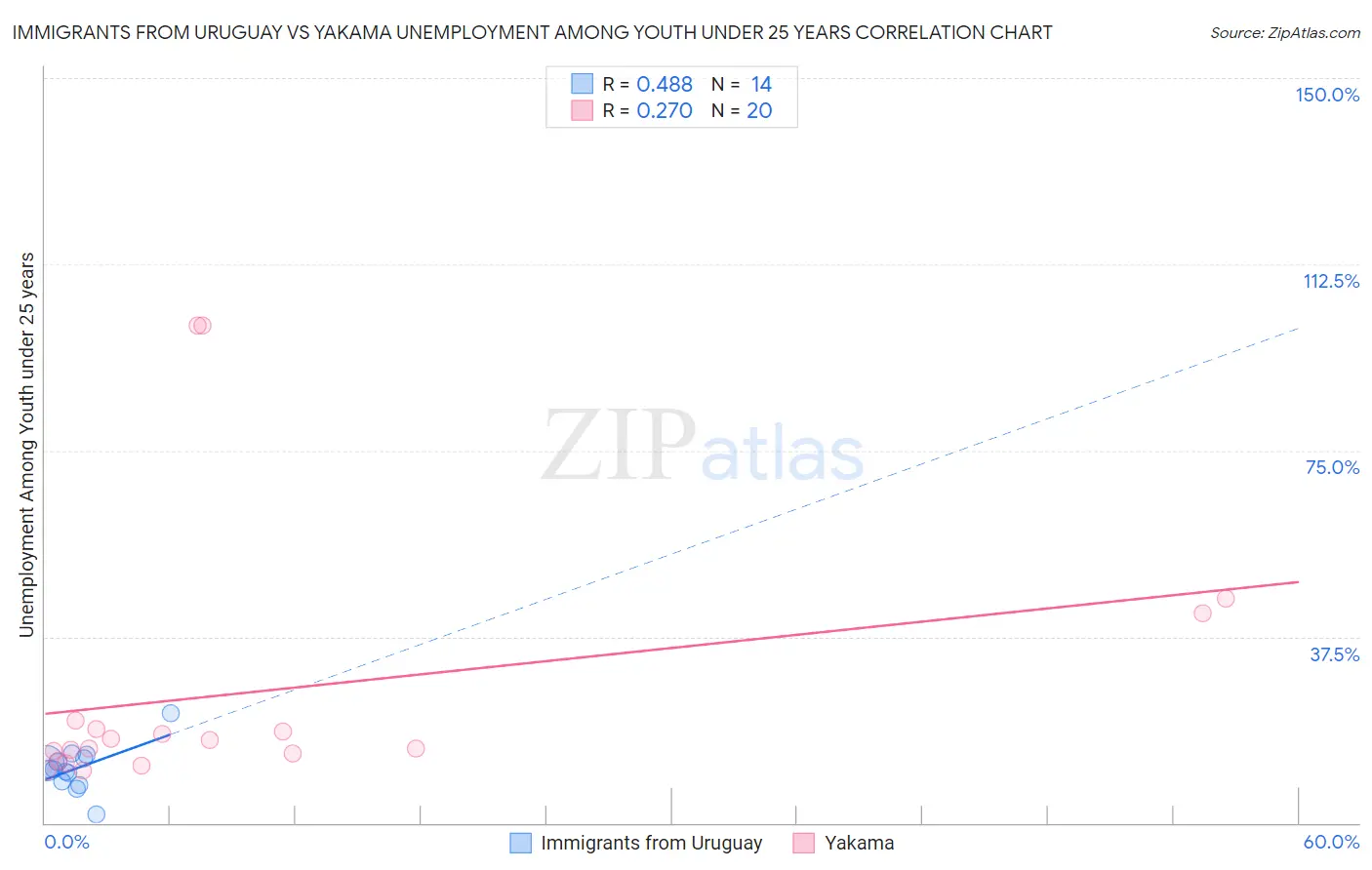 Immigrants from Uruguay vs Yakama Unemployment Among Youth under 25 years