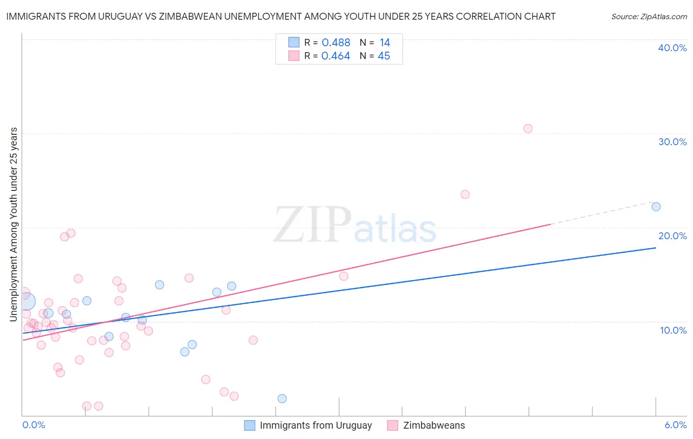 Immigrants from Uruguay vs Zimbabwean Unemployment Among Youth under 25 years