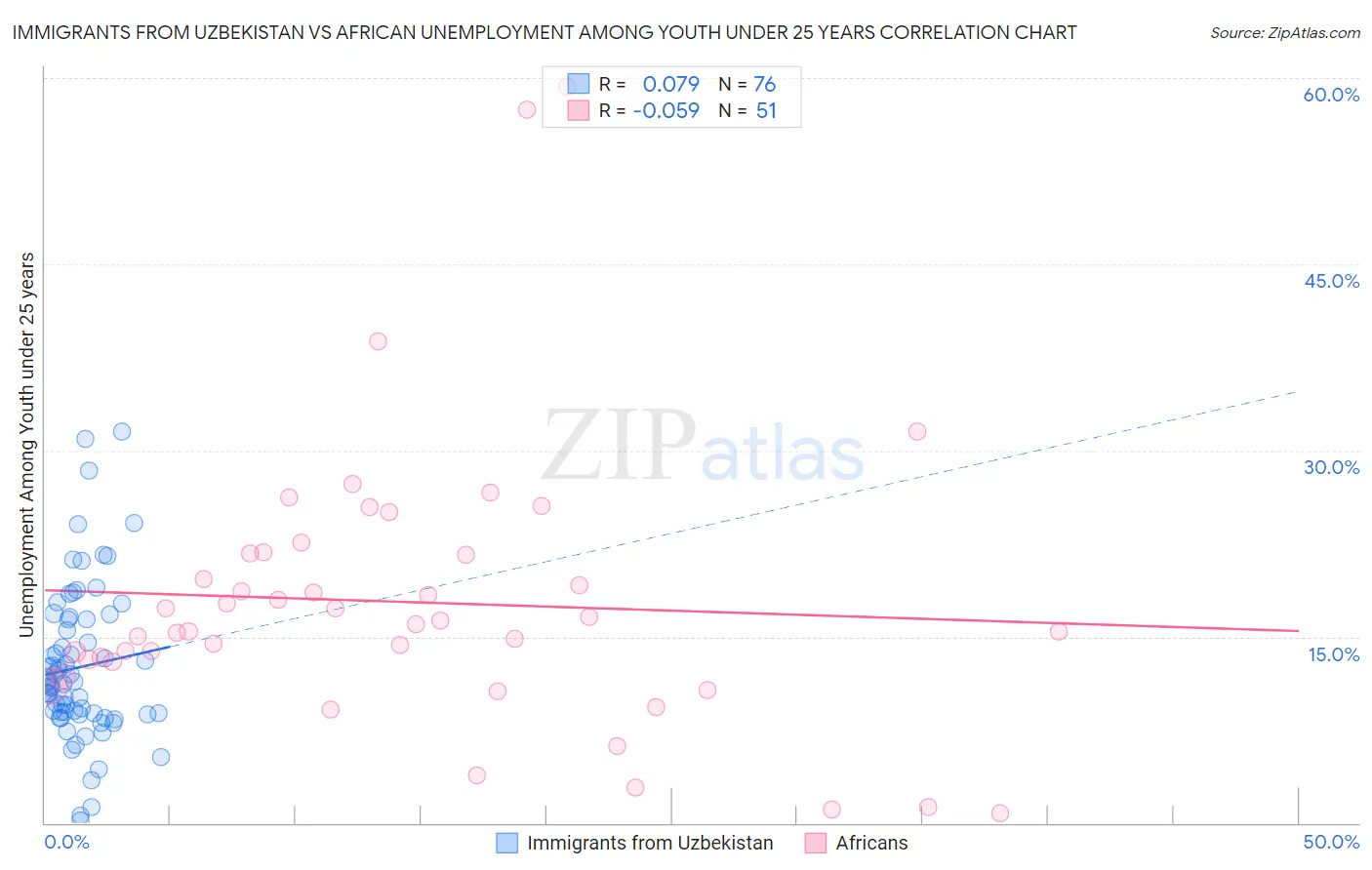 Immigrants from Uzbekistan vs African Unemployment Among Youth under 25 years