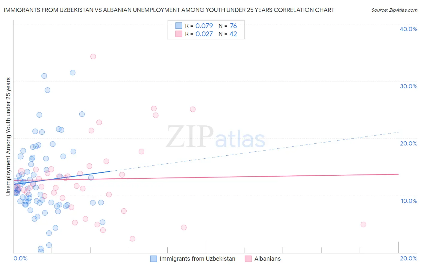 Immigrants from Uzbekistan vs Albanian Unemployment Among Youth under 25 years
