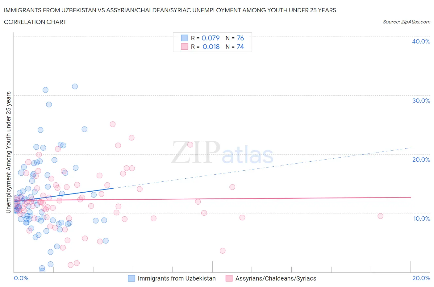 Immigrants from Uzbekistan vs Assyrian/Chaldean/Syriac Unemployment Among Youth under 25 years