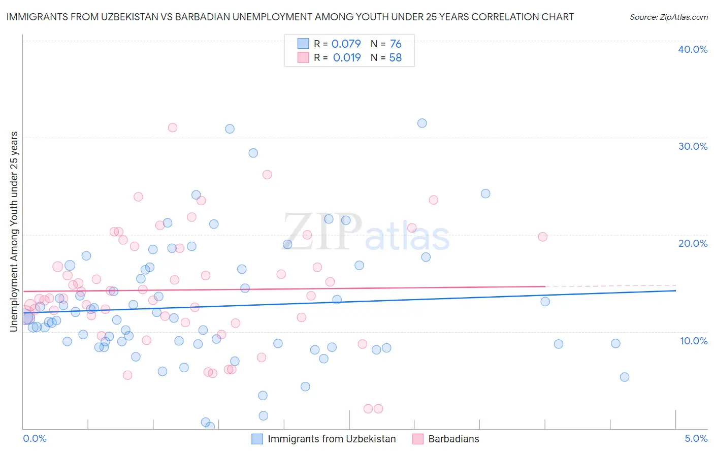 Immigrants from Uzbekistan vs Barbadian Unemployment Among Youth under 25 years