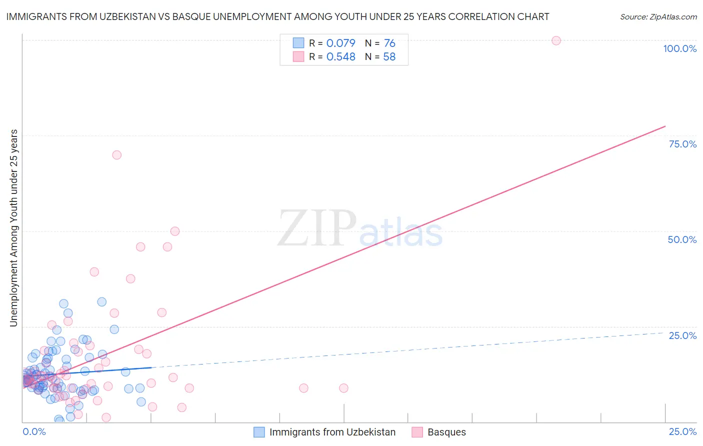 Immigrants from Uzbekistan vs Basque Unemployment Among Youth under 25 years