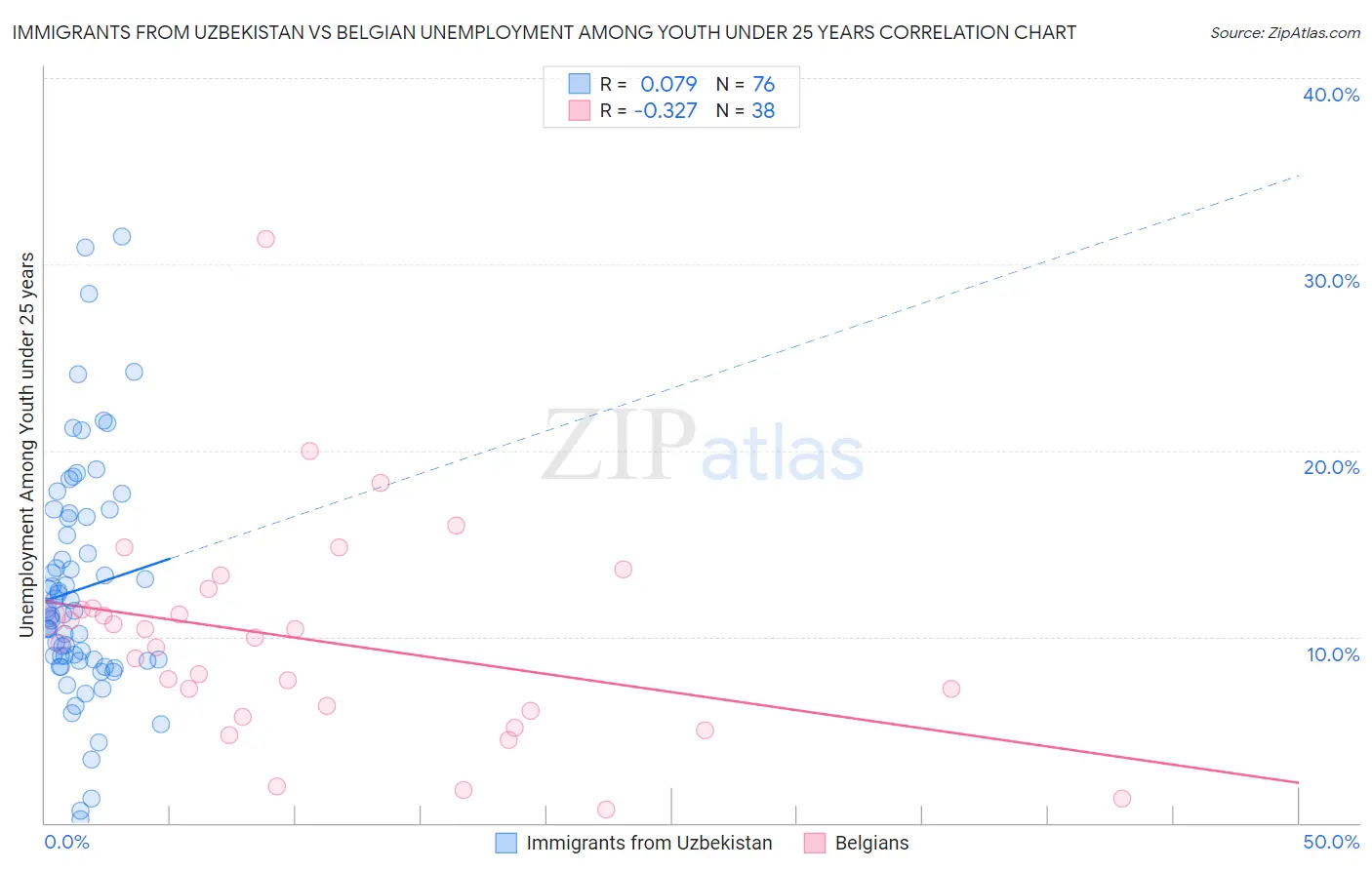 Immigrants from Uzbekistan vs Belgian Unemployment Among Youth under 25 years