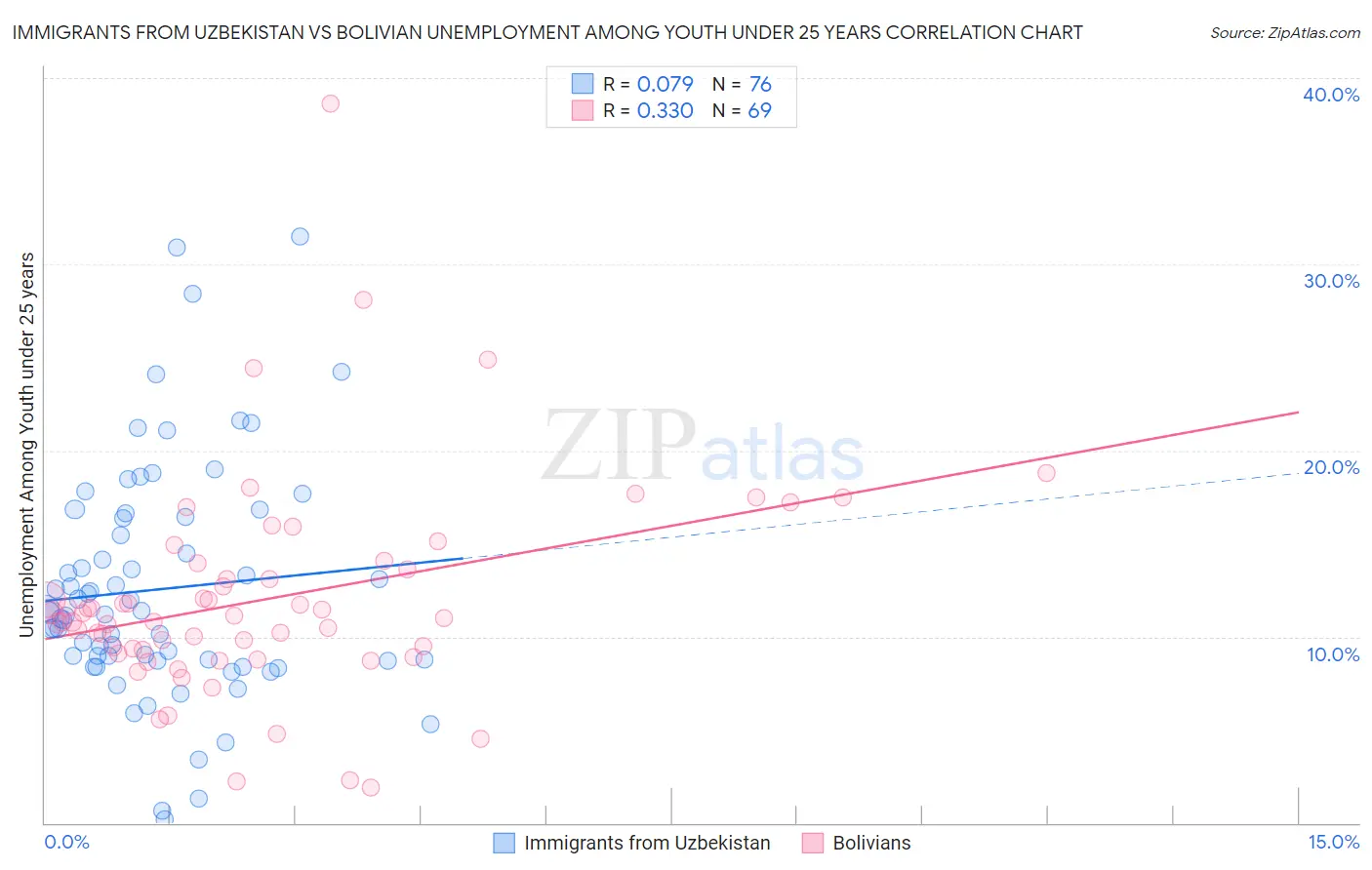 Immigrants from Uzbekistan vs Bolivian Unemployment Among Youth under 25 years