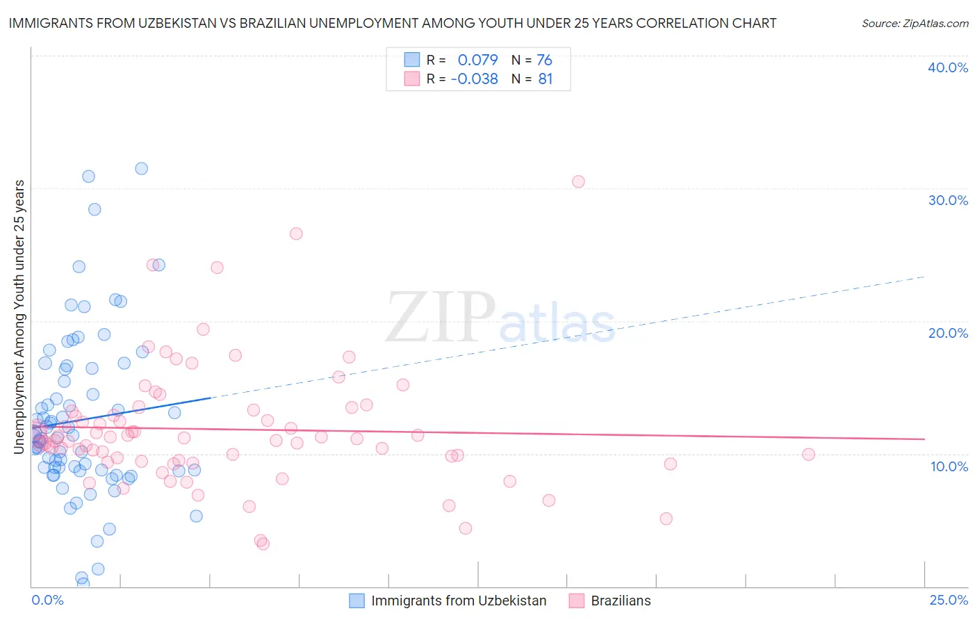 Immigrants from Uzbekistan vs Brazilian Unemployment Among Youth under 25 years