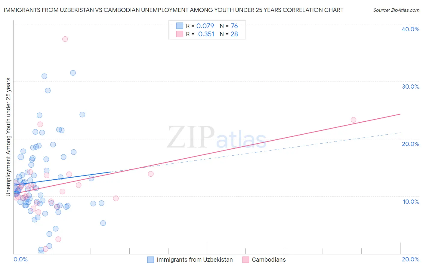 Immigrants from Uzbekistan vs Cambodian Unemployment Among Youth under 25 years