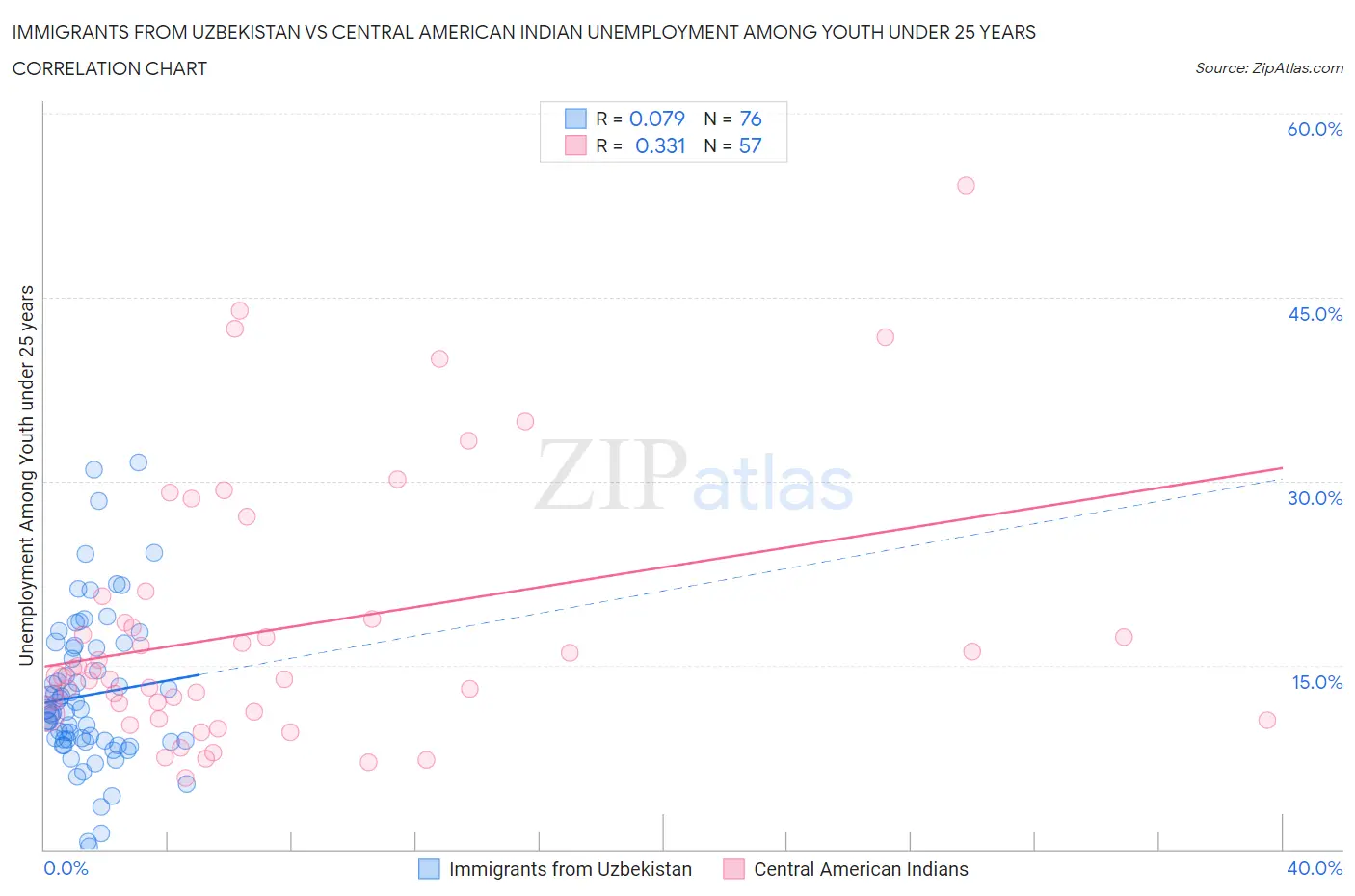 Immigrants from Uzbekistan vs Central American Indian Unemployment Among Youth under 25 years
