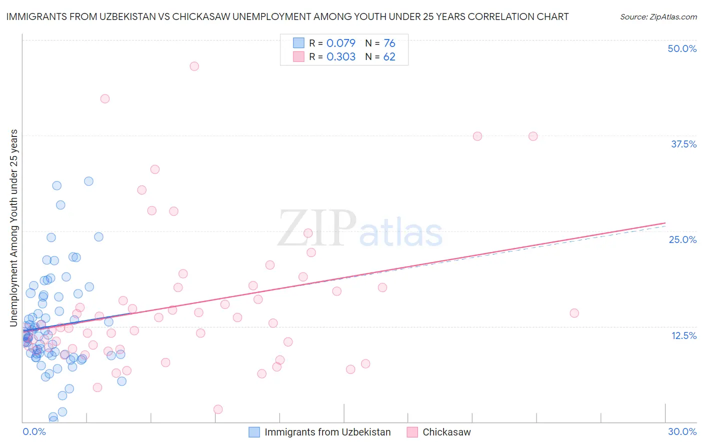Immigrants from Uzbekistan vs Chickasaw Unemployment Among Youth under 25 years