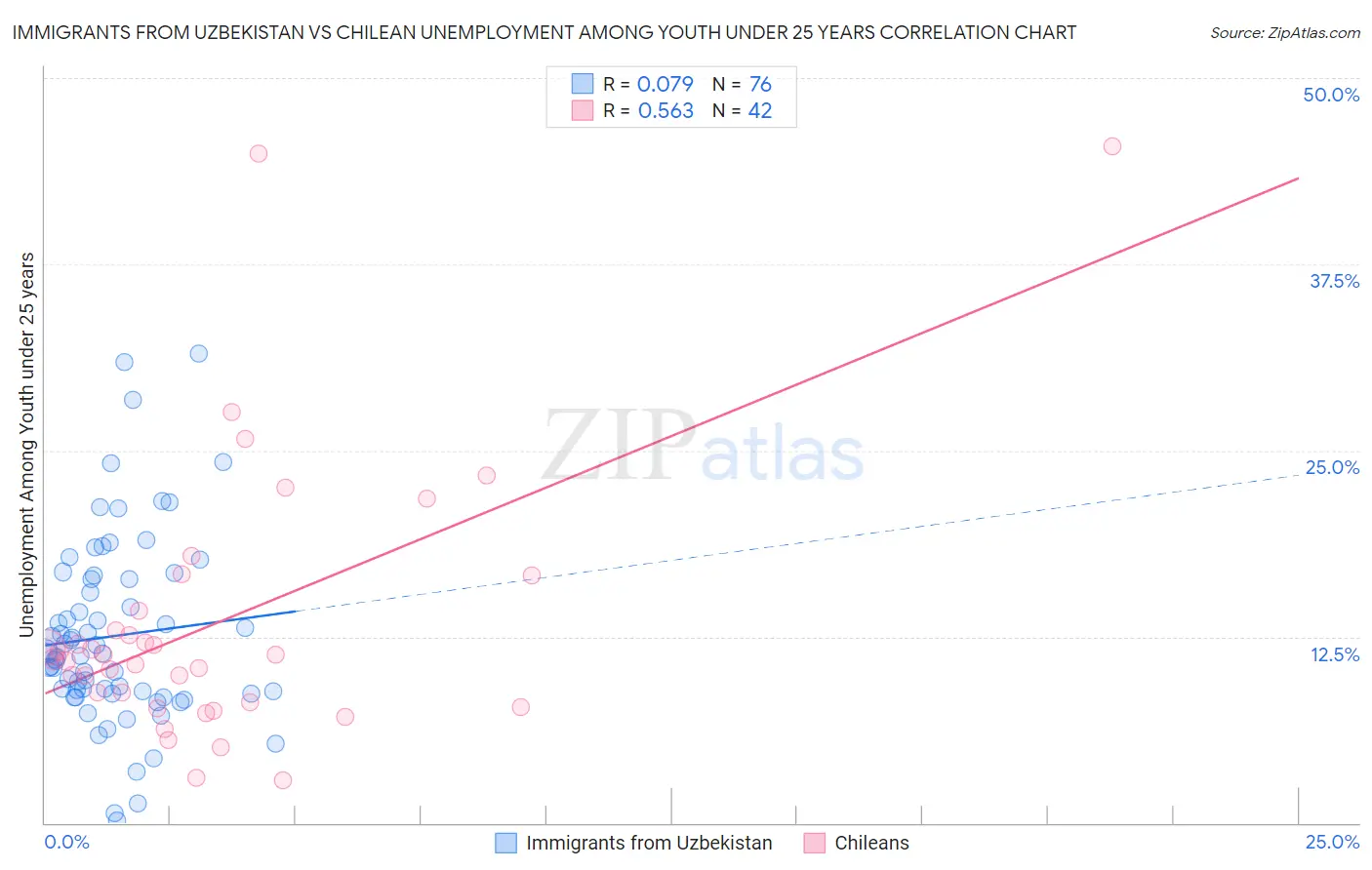 Immigrants from Uzbekistan vs Chilean Unemployment Among Youth under 25 years
