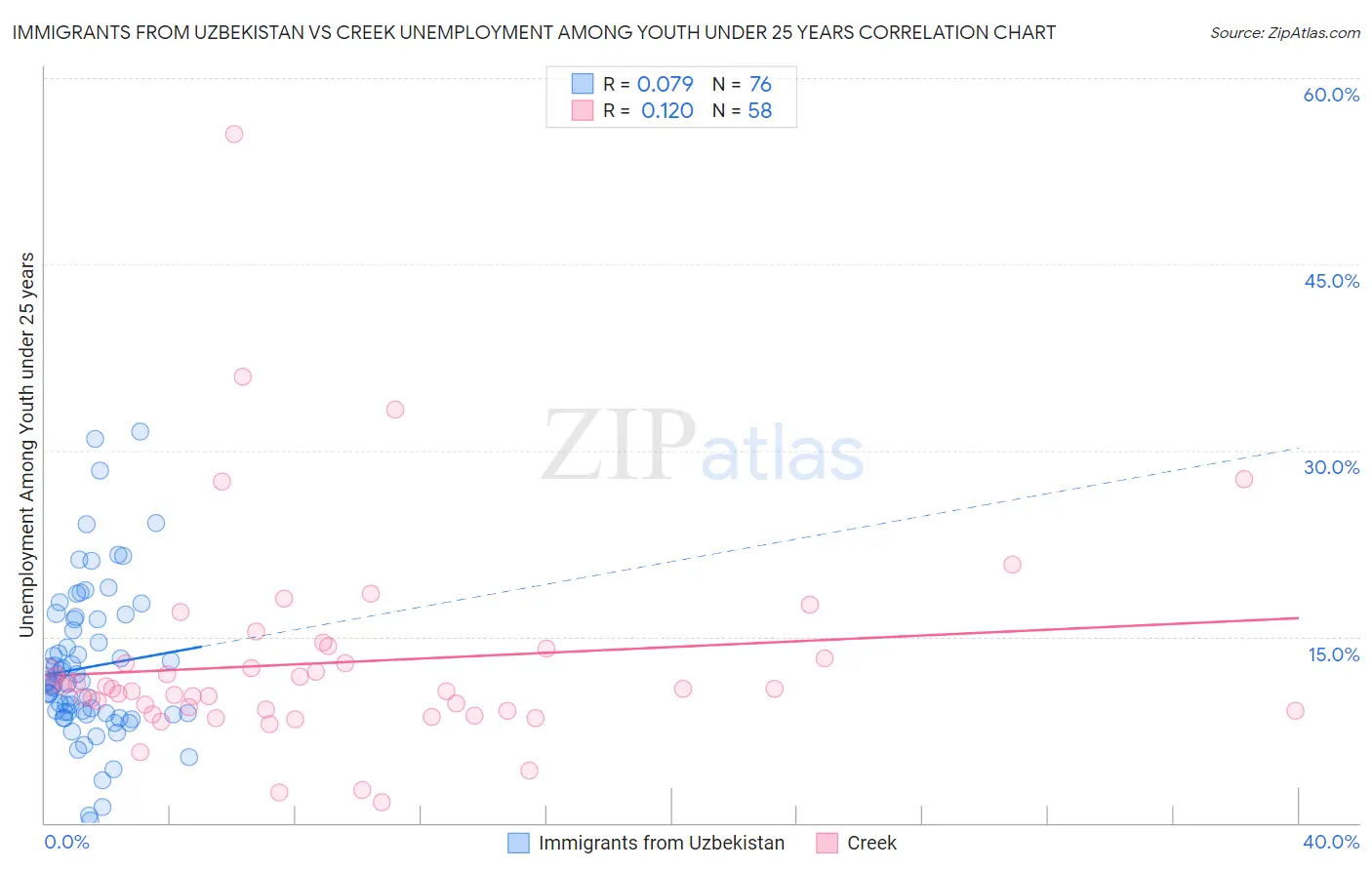 Immigrants from Uzbekistan vs Creek Unemployment Among Youth under 25 years