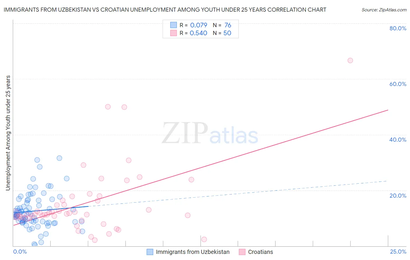 Immigrants from Uzbekistan vs Croatian Unemployment Among Youth under 25 years