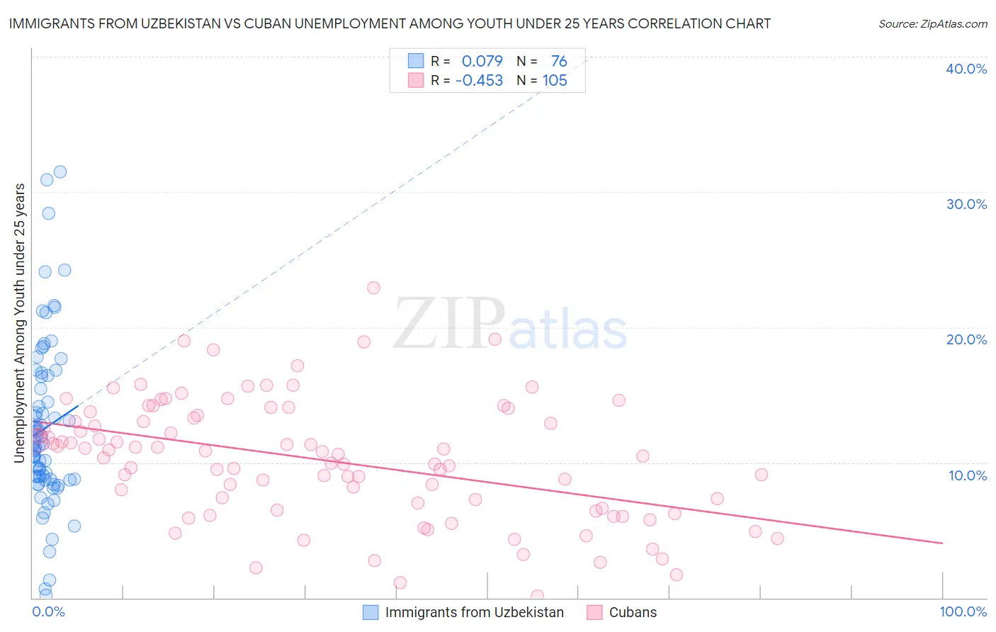 Immigrants from Uzbekistan vs Cuban Unemployment Among Youth under 25 years