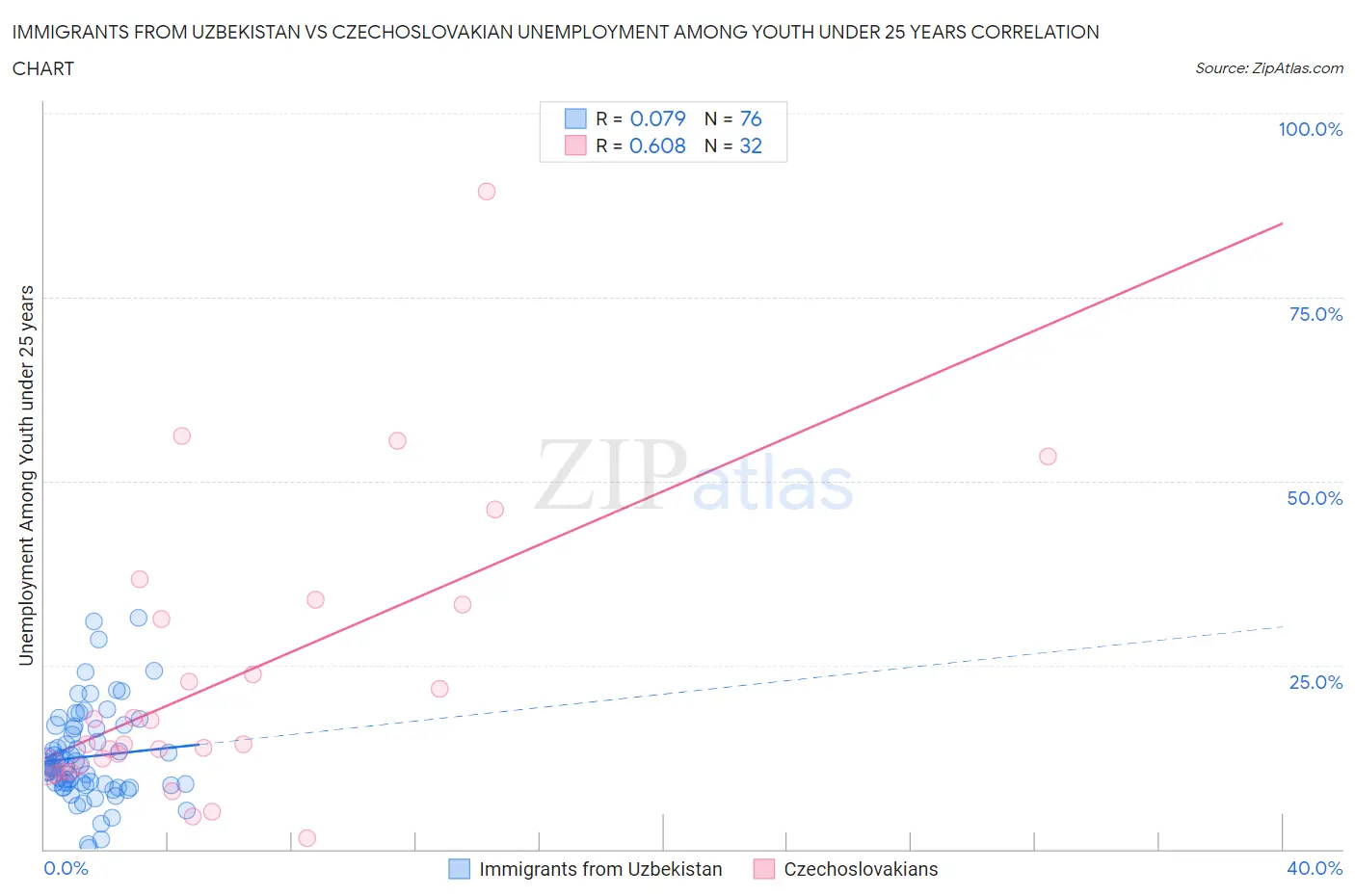 Immigrants from Uzbekistan vs Czechoslovakian Unemployment Among Youth under 25 years