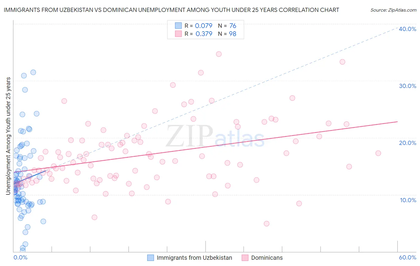Immigrants from Uzbekistan vs Dominican Unemployment Among Youth under 25 years