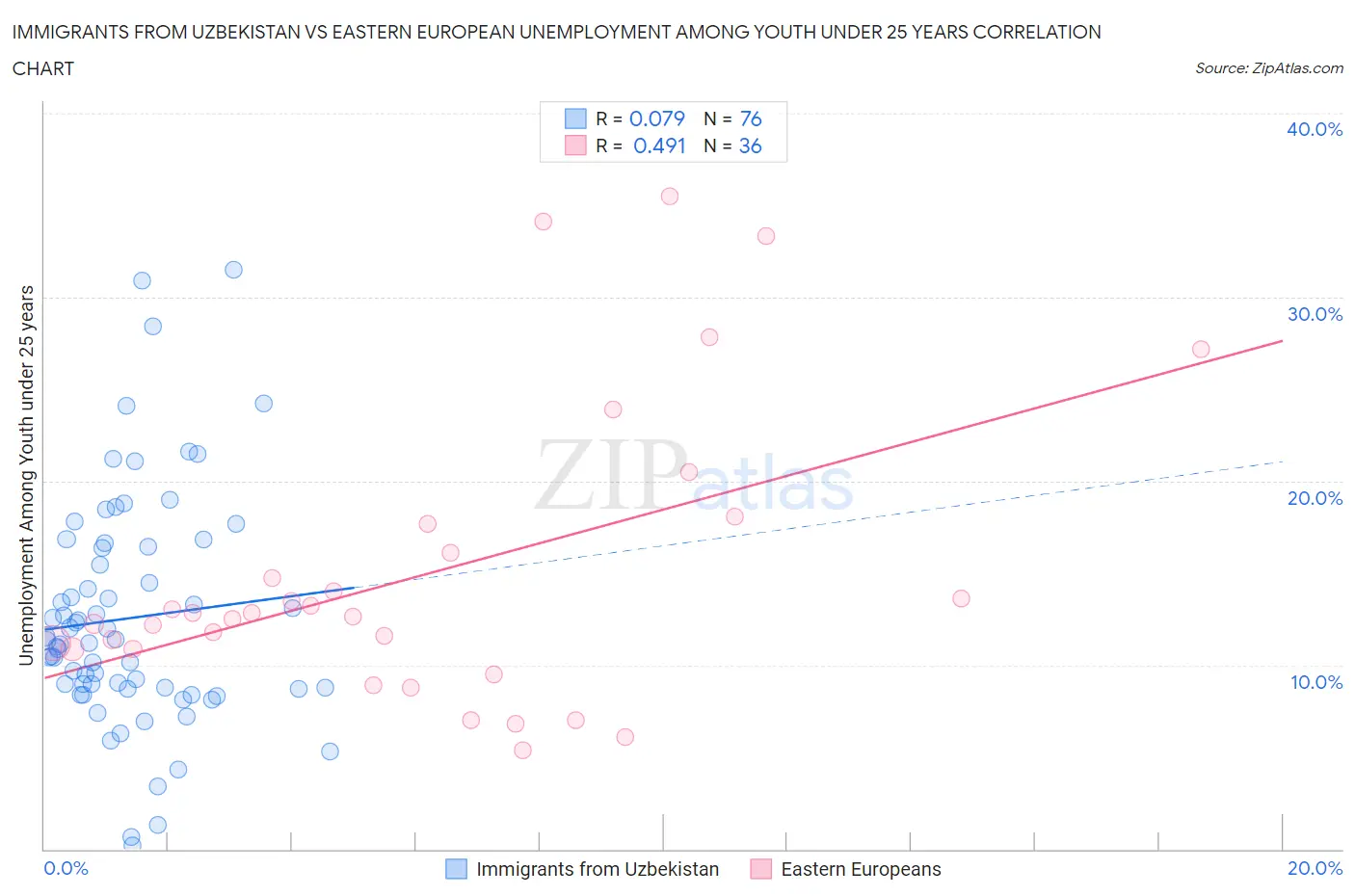 Immigrants from Uzbekistan vs Eastern European Unemployment Among Youth under 25 years