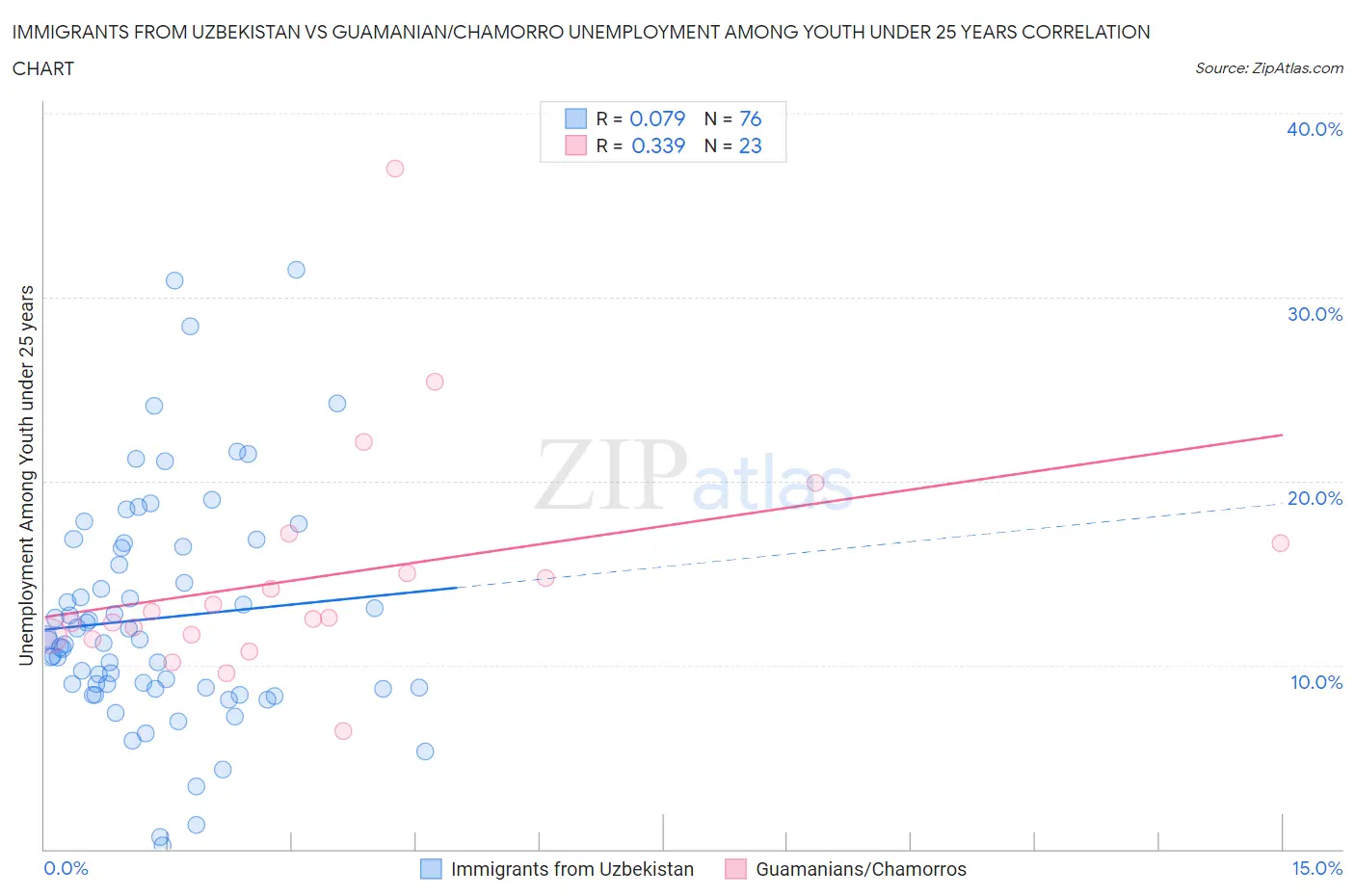 Immigrants from Uzbekistan vs Guamanian/Chamorro Unemployment Among Youth under 25 years