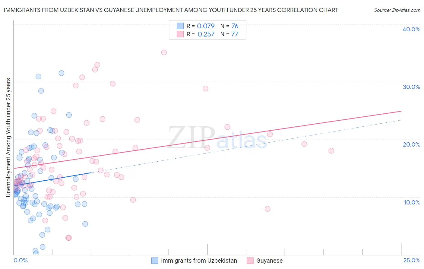 Immigrants from Uzbekistan vs Guyanese Unemployment Among Youth under 25 years