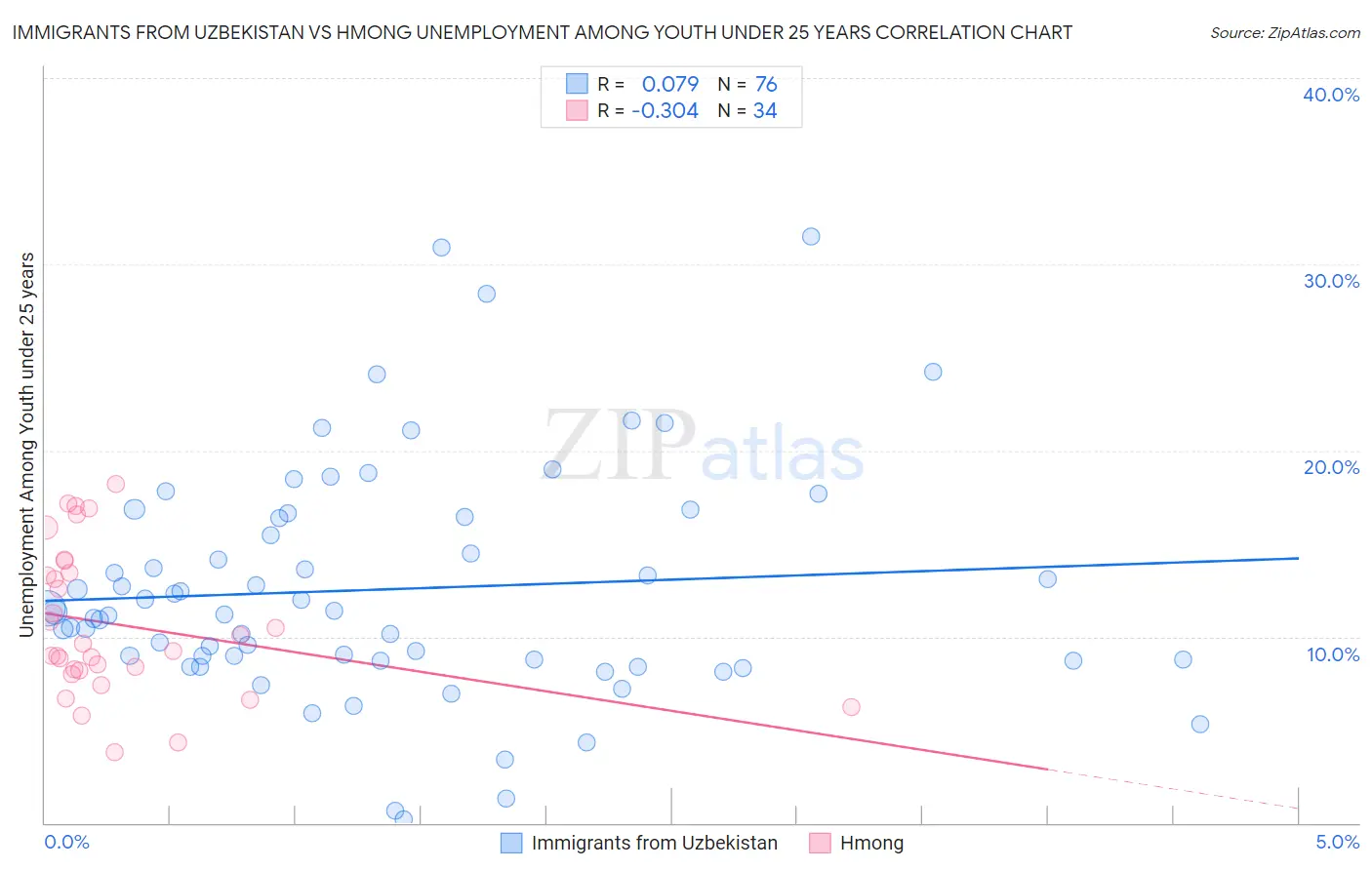 Immigrants from Uzbekistan vs Hmong Unemployment Among Youth under 25 years