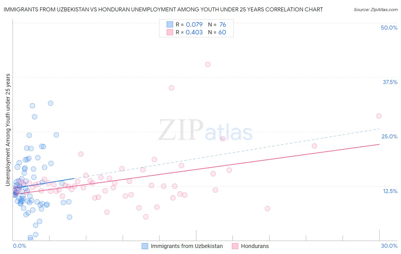 Immigrants from Uzbekistan vs Honduran Unemployment Among Youth under 25 years
