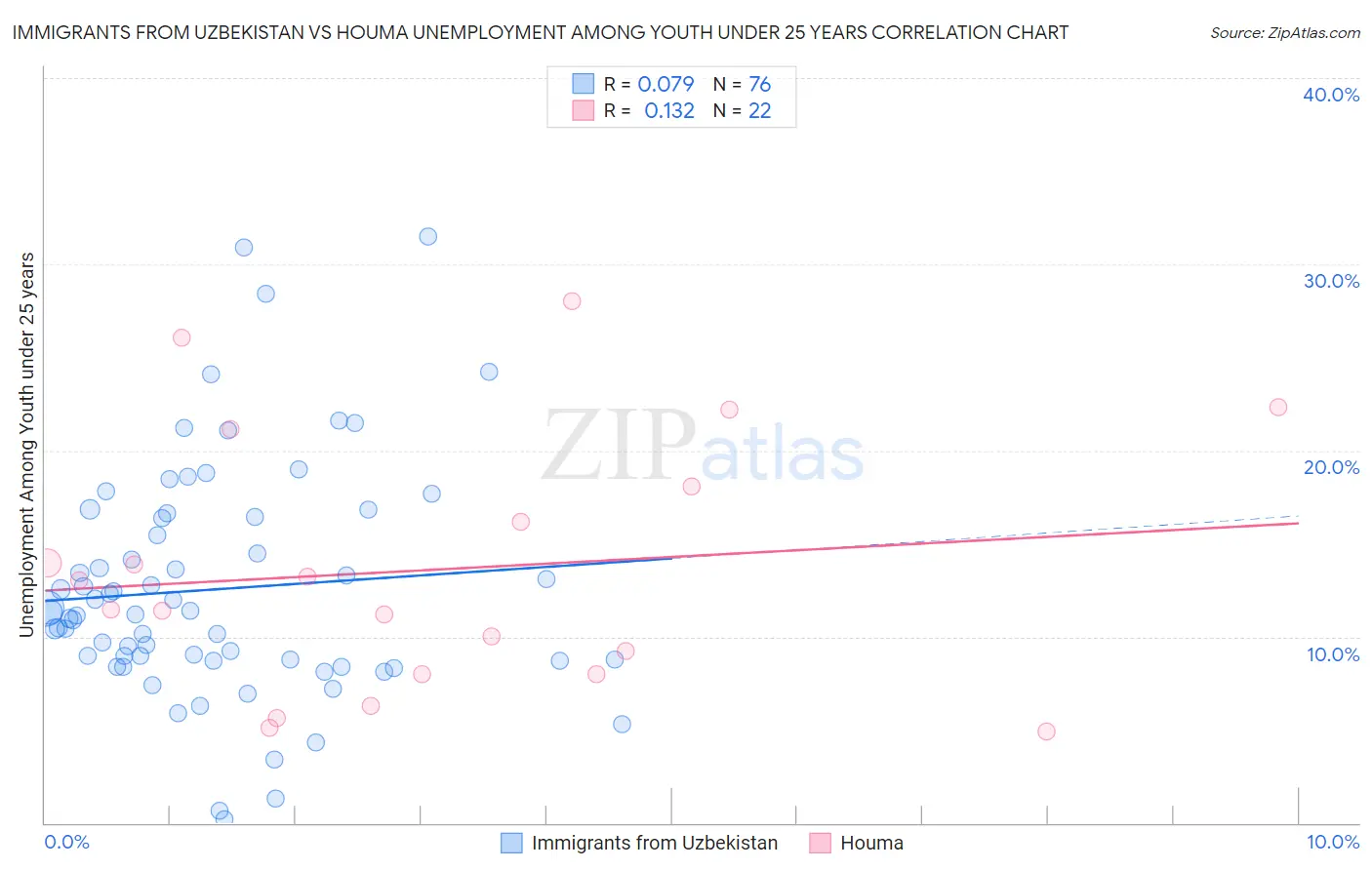 Immigrants from Uzbekistan vs Houma Unemployment Among Youth under 25 years