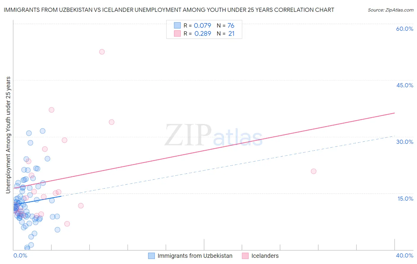 Immigrants from Uzbekistan vs Icelander Unemployment Among Youth under 25 years