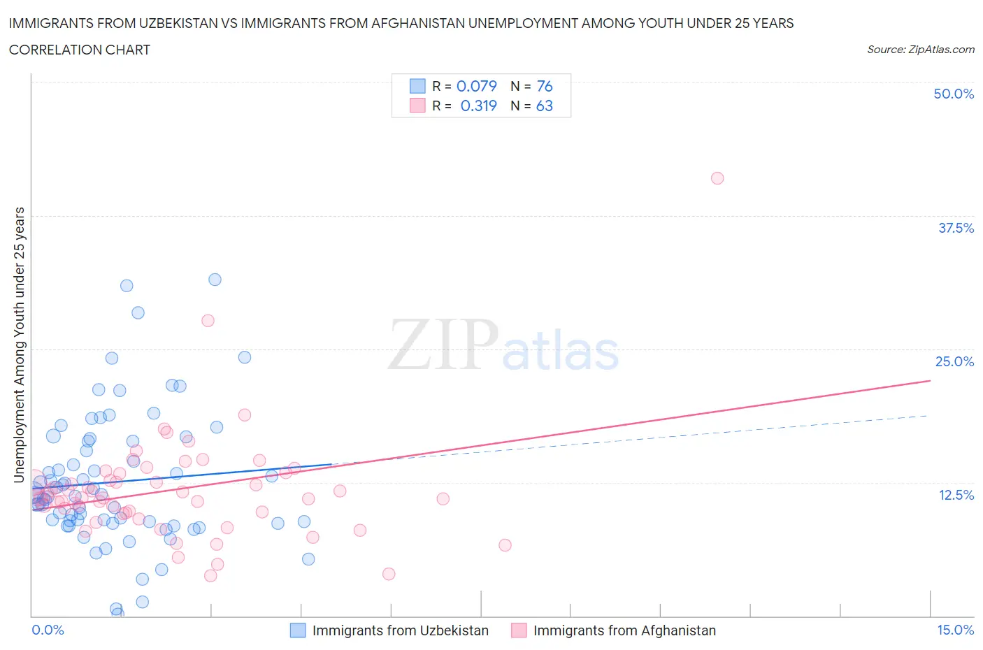 Immigrants from Uzbekistan vs Immigrants from Afghanistan Unemployment Among Youth under 25 years