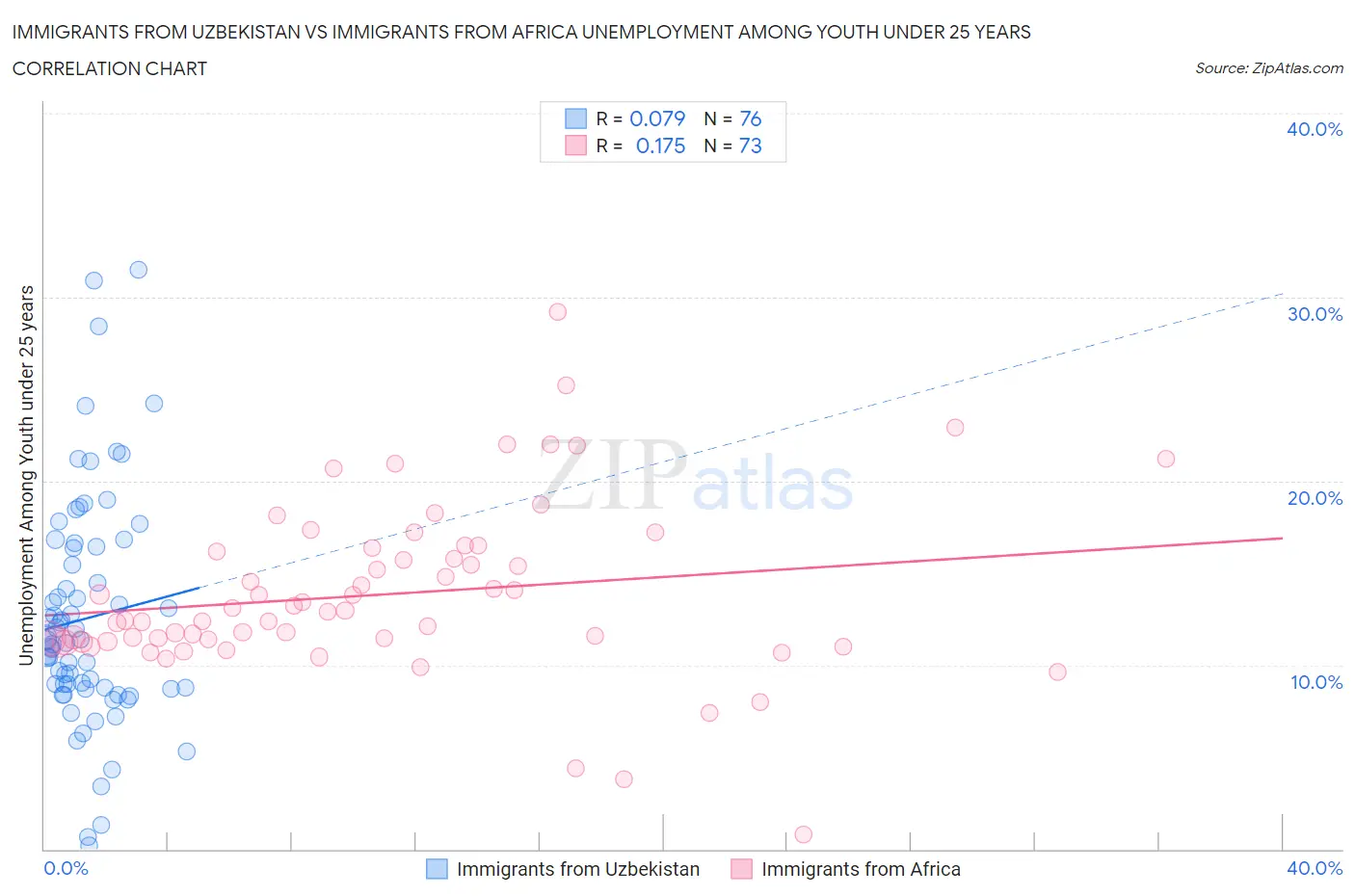 Immigrants from Uzbekistan vs Immigrants from Africa Unemployment Among Youth under 25 years