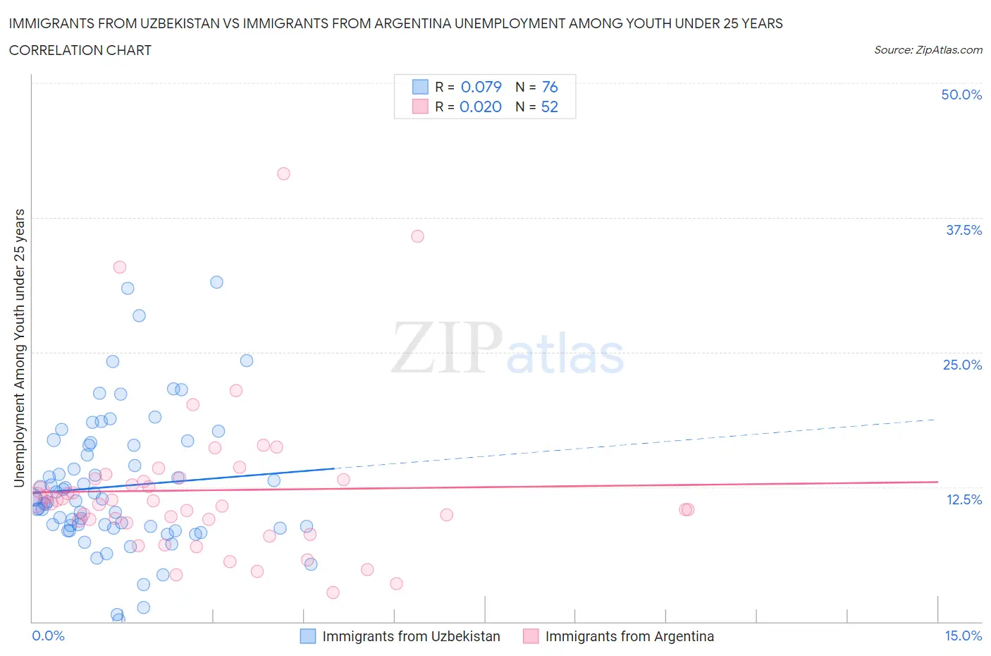 Immigrants from Uzbekistan vs Immigrants from Argentina Unemployment Among Youth under 25 years