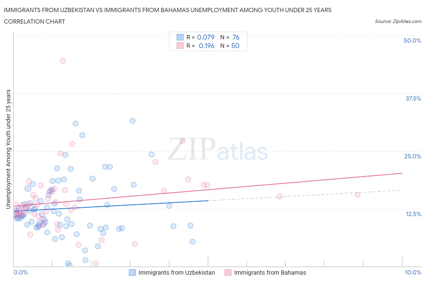 Immigrants from Uzbekistan vs Immigrants from Bahamas Unemployment Among Youth under 25 years