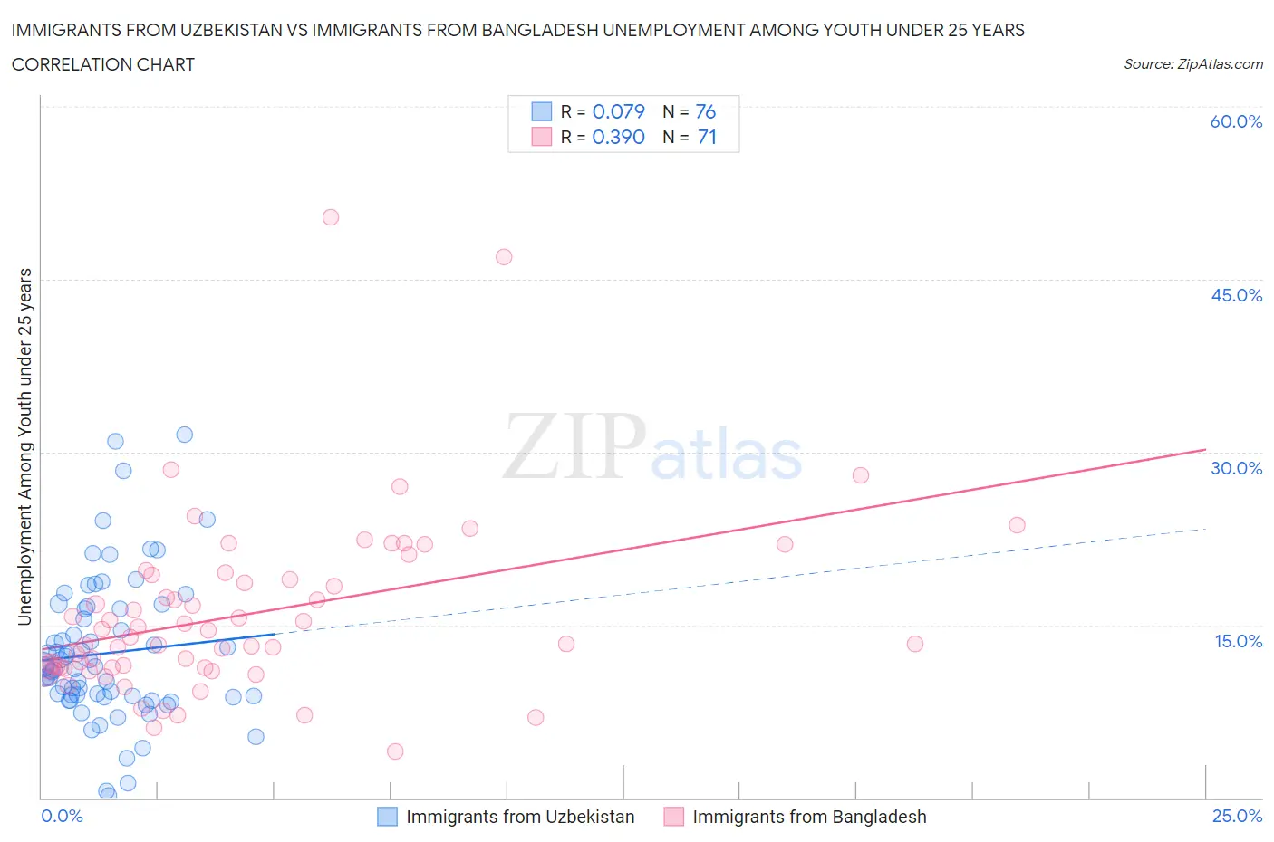 Immigrants from Uzbekistan vs Immigrants from Bangladesh Unemployment Among Youth under 25 years