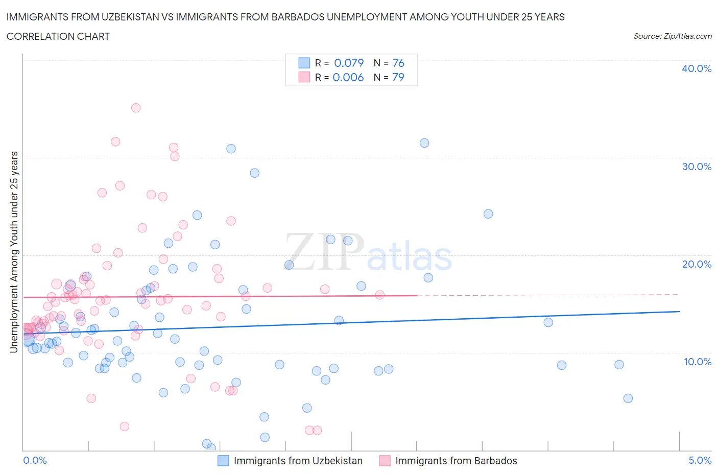 Immigrants from Uzbekistan vs Immigrants from Barbados Unemployment Among Youth under 25 years