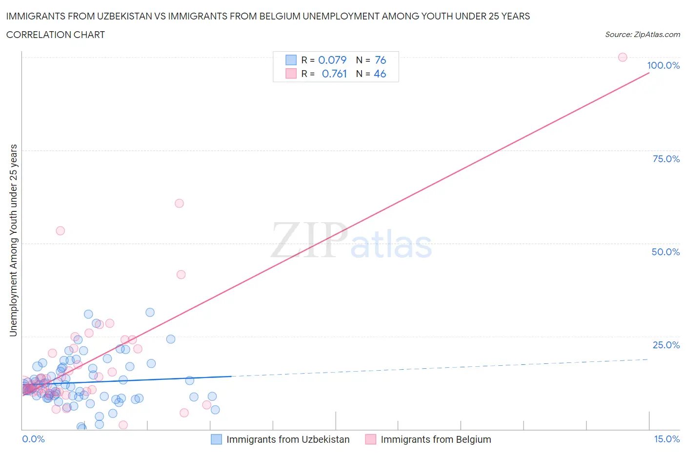 Immigrants from Uzbekistan vs Immigrants from Belgium Unemployment Among Youth under 25 years