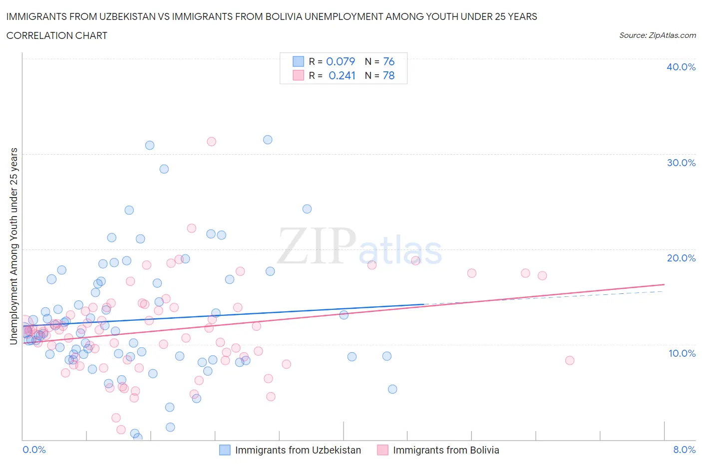 Immigrants from Uzbekistan vs Immigrants from Bolivia Unemployment Among Youth under 25 years