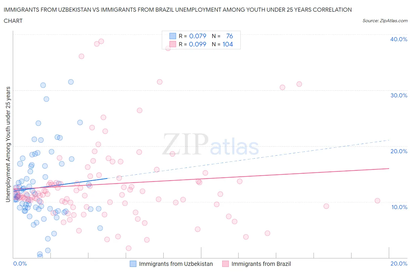Immigrants from Uzbekistan vs Immigrants from Brazil Unemployment Among Youth under 25 years