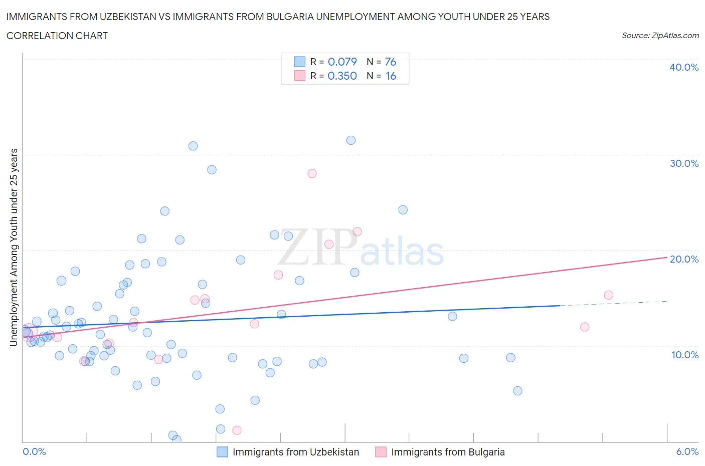 Immigrants from Uzbekistan vs Immigrants from Bulgaria Unemployment Among Youth under 25 years