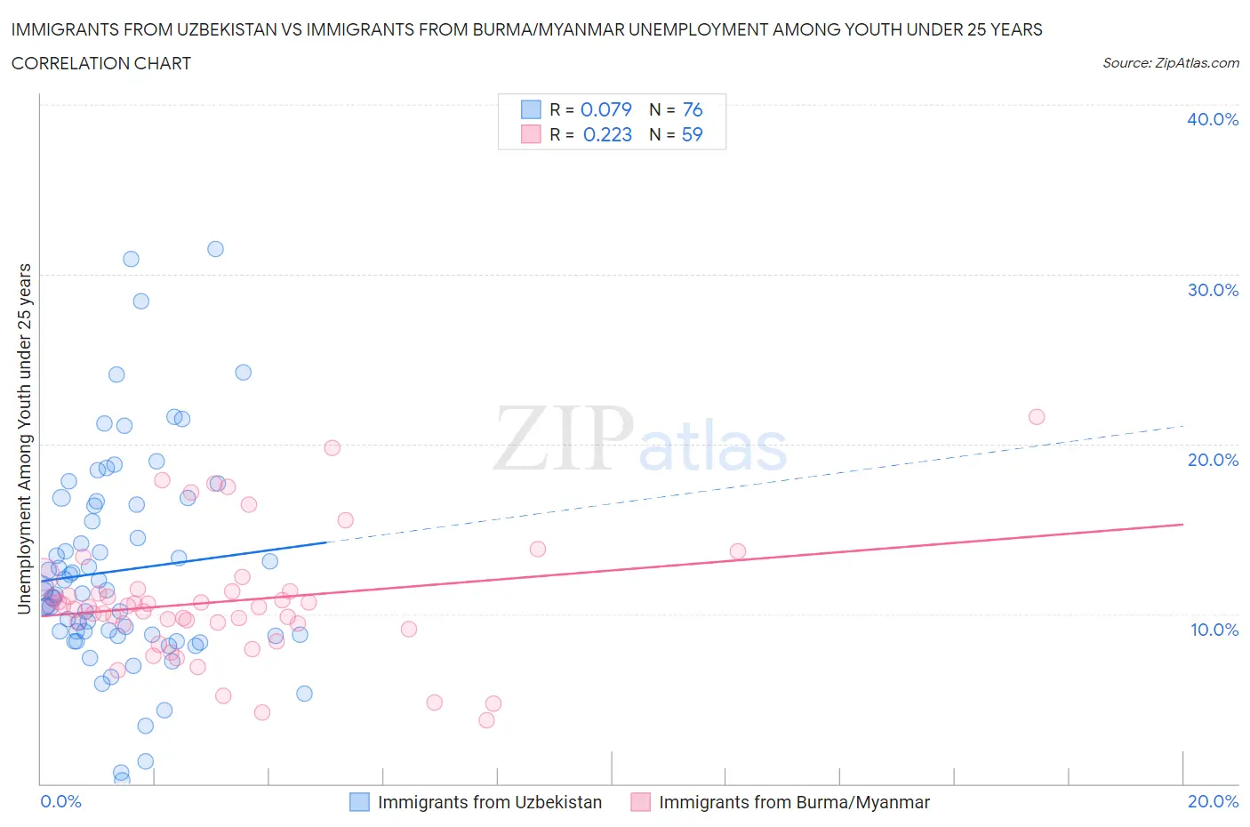 Immigrants from Uzbekistan vs Immigrants from Burma/Myanmar Unemployment Among Youth under 25 years